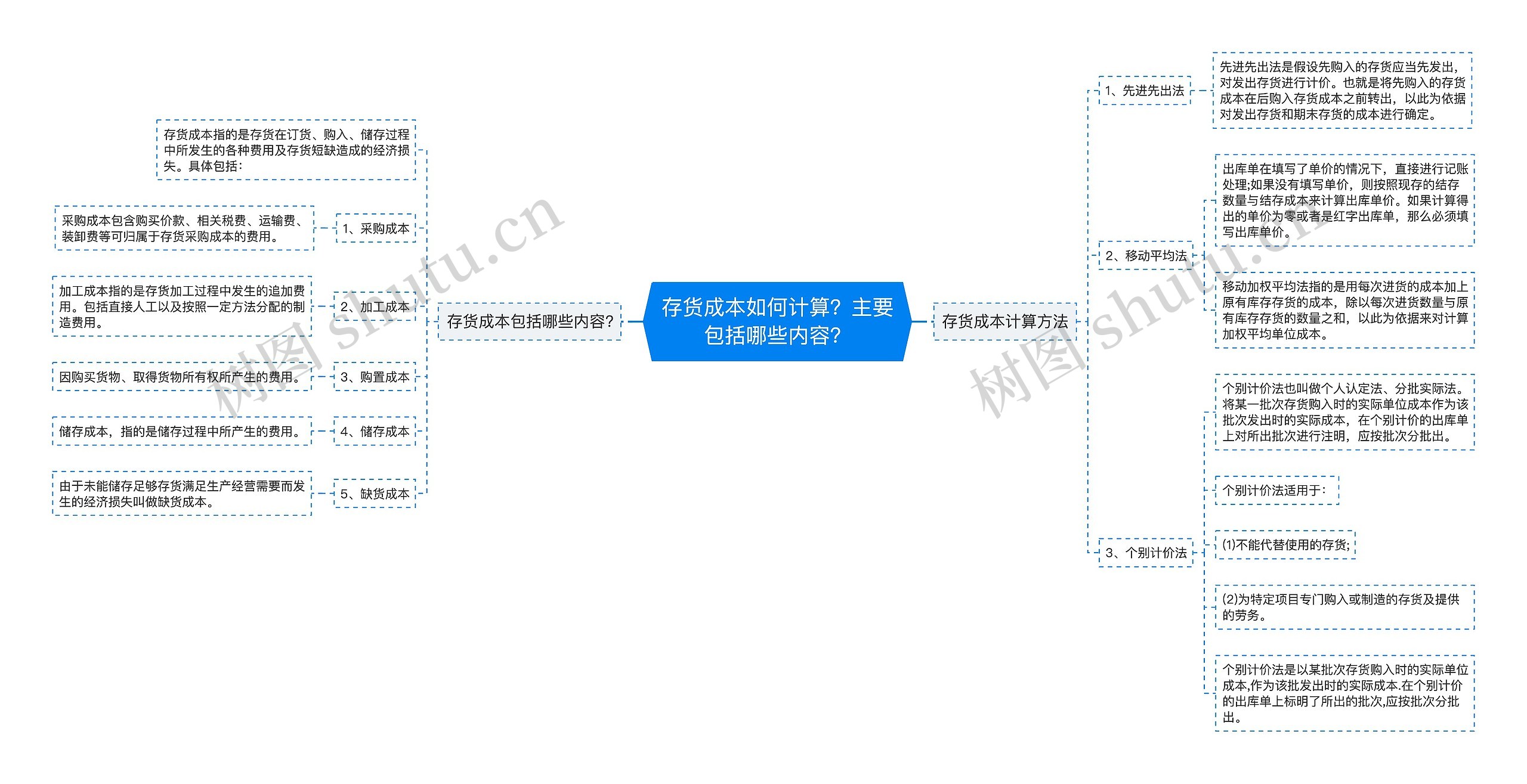 存货成本如何计算？主要包括哪些内容？思维导图