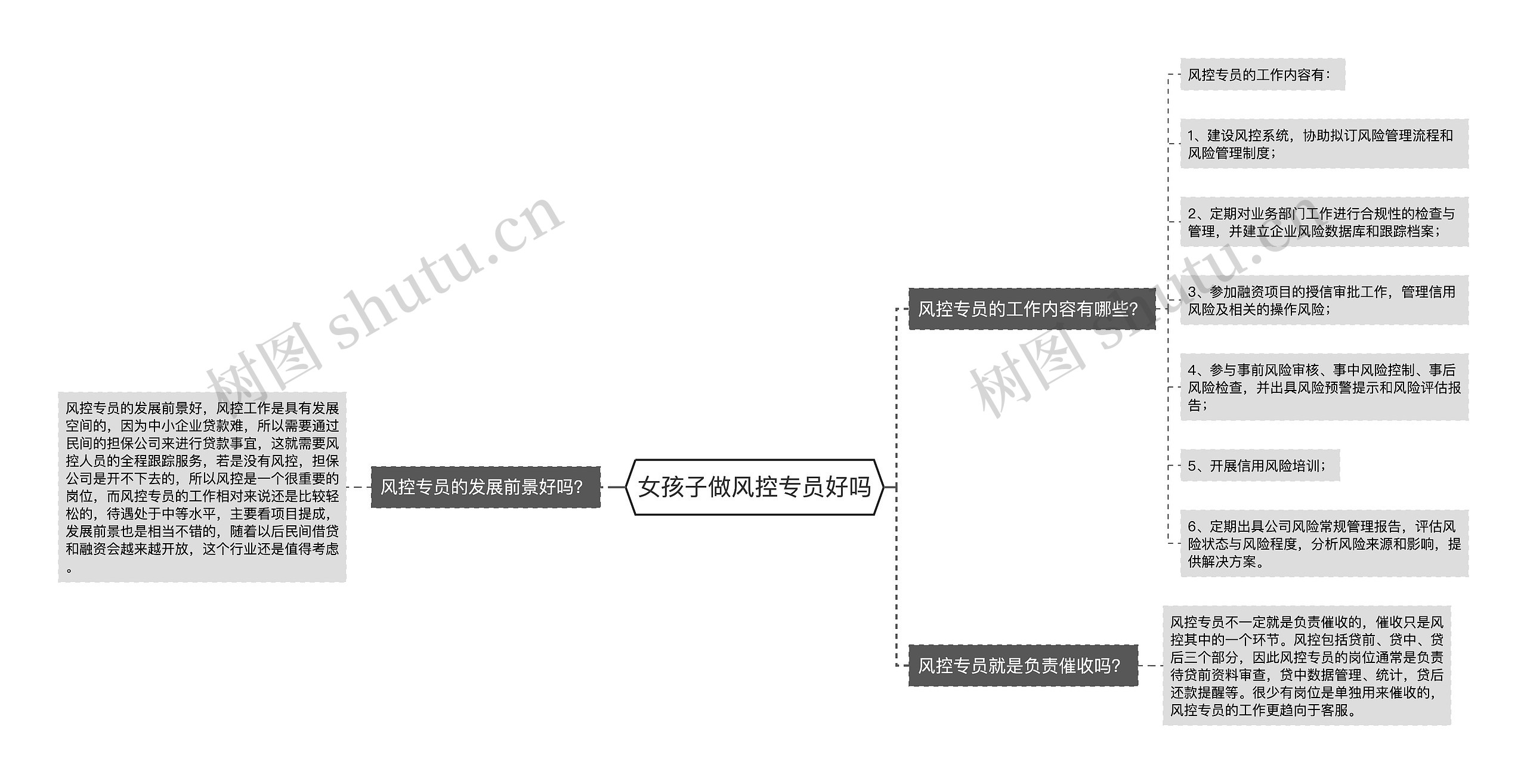 女孩子做风控专员好吗思维导图