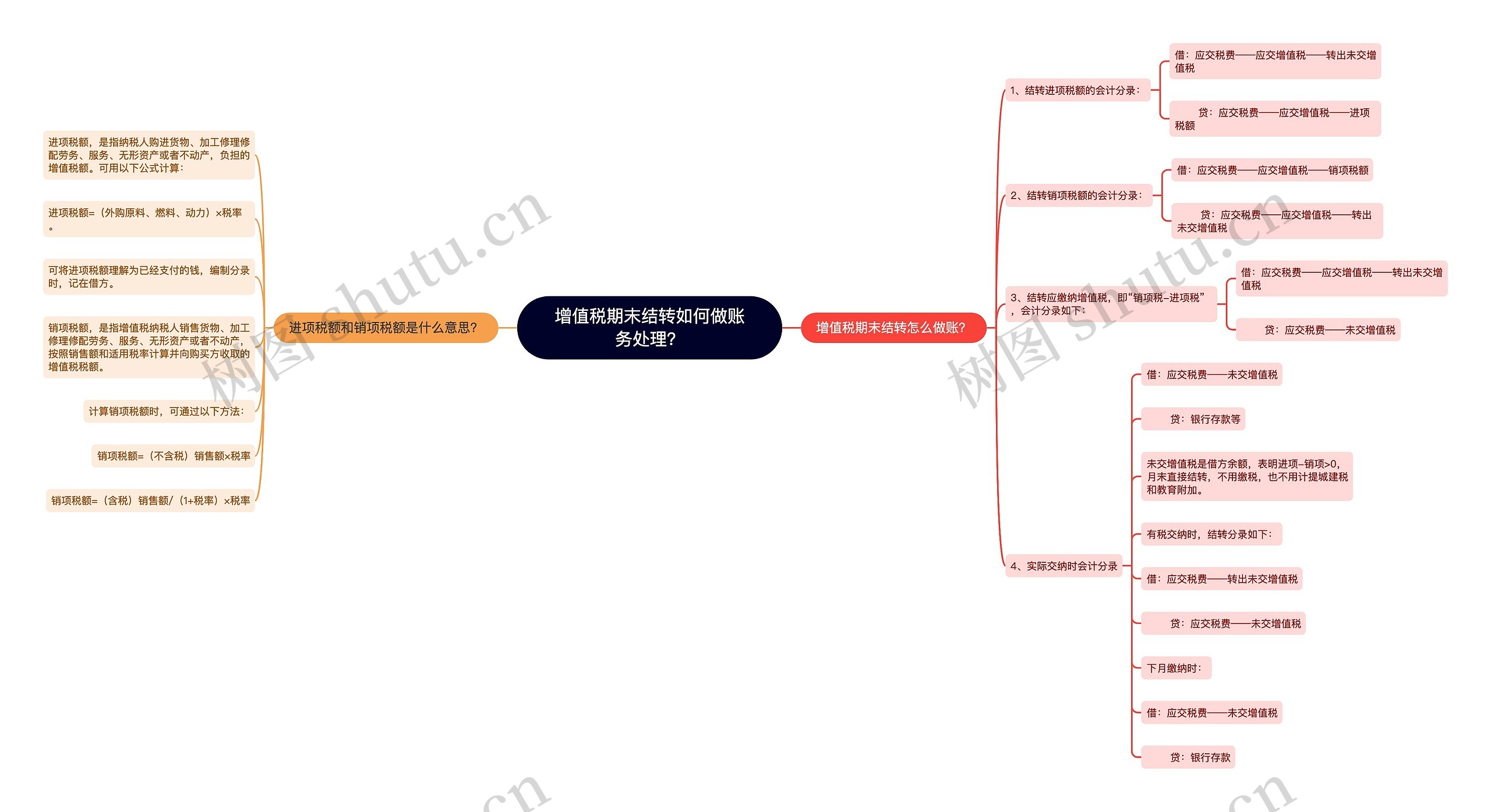 增值税期末结转如何做账务处理？思维导图