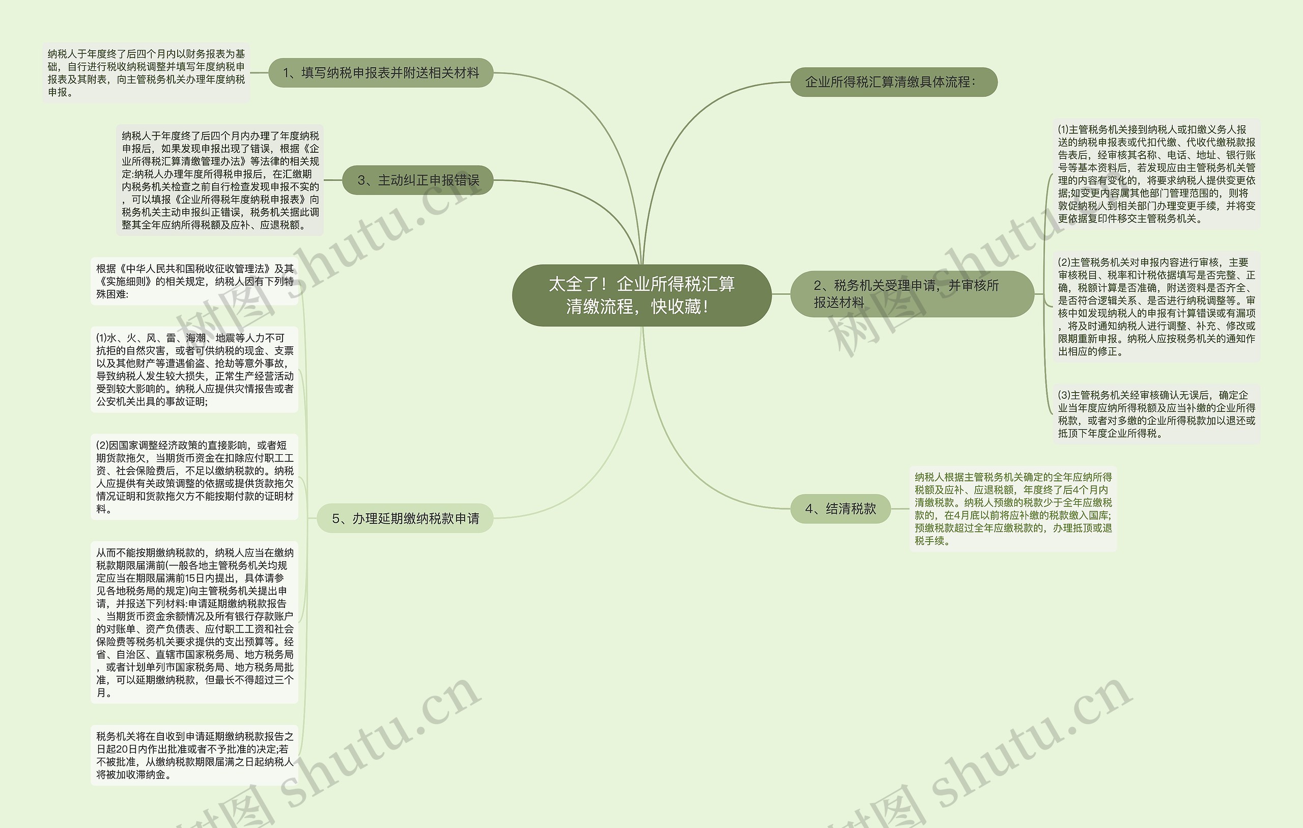 太全了！企业所得税汇算清缴流程，快收藏！