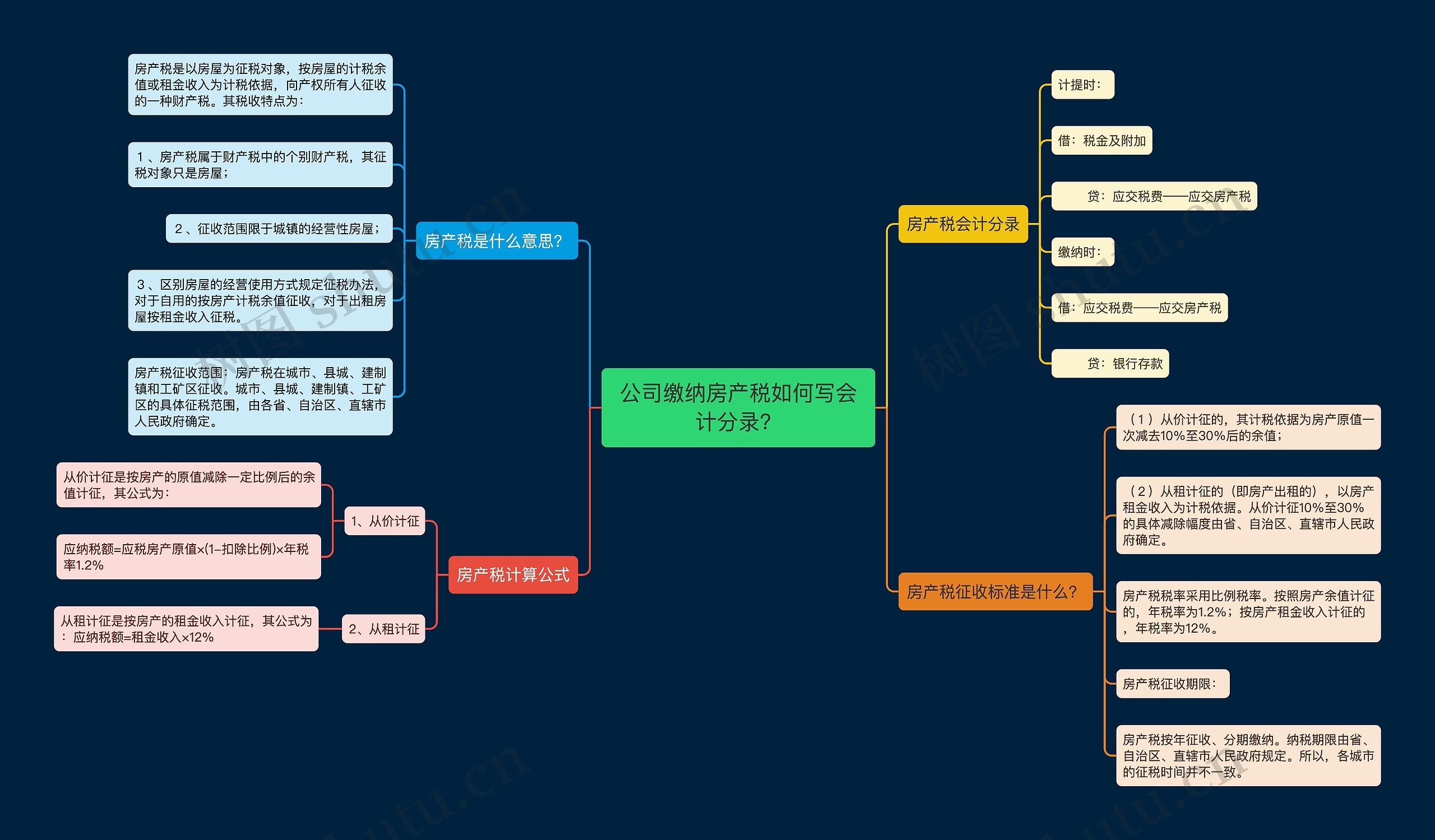 公司缴纳房产税如何写会计分录？思维导图