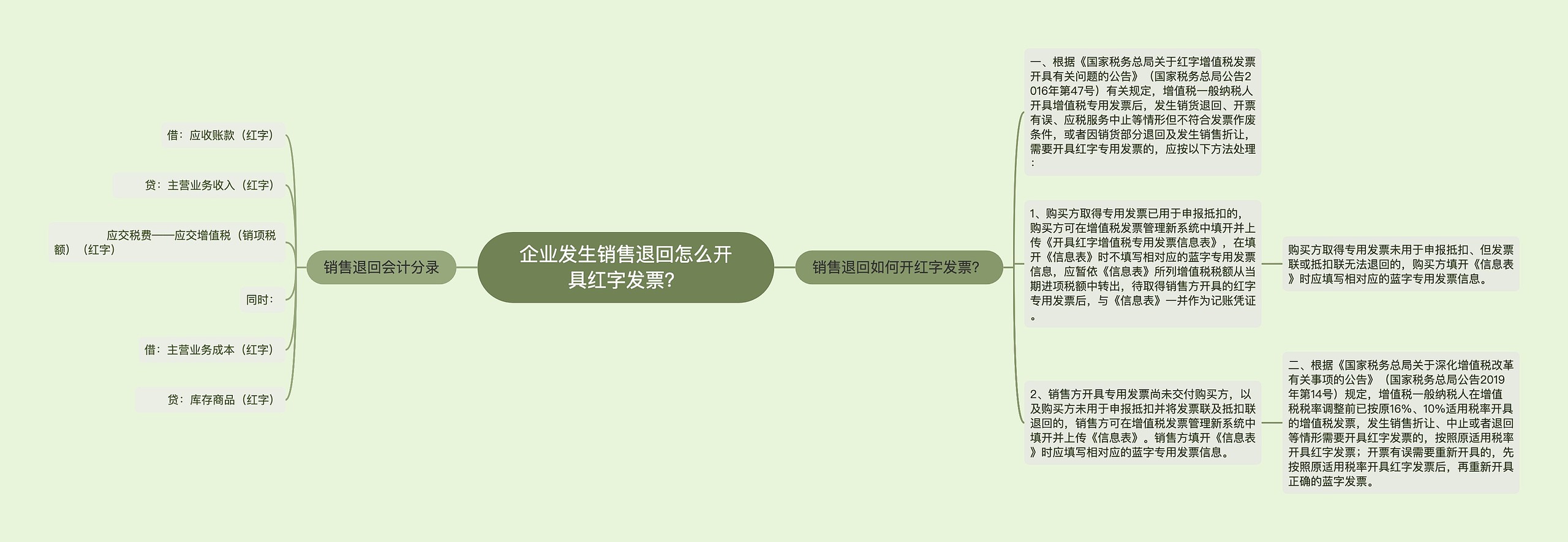 企业发生销售退回怎么开具红字发票？