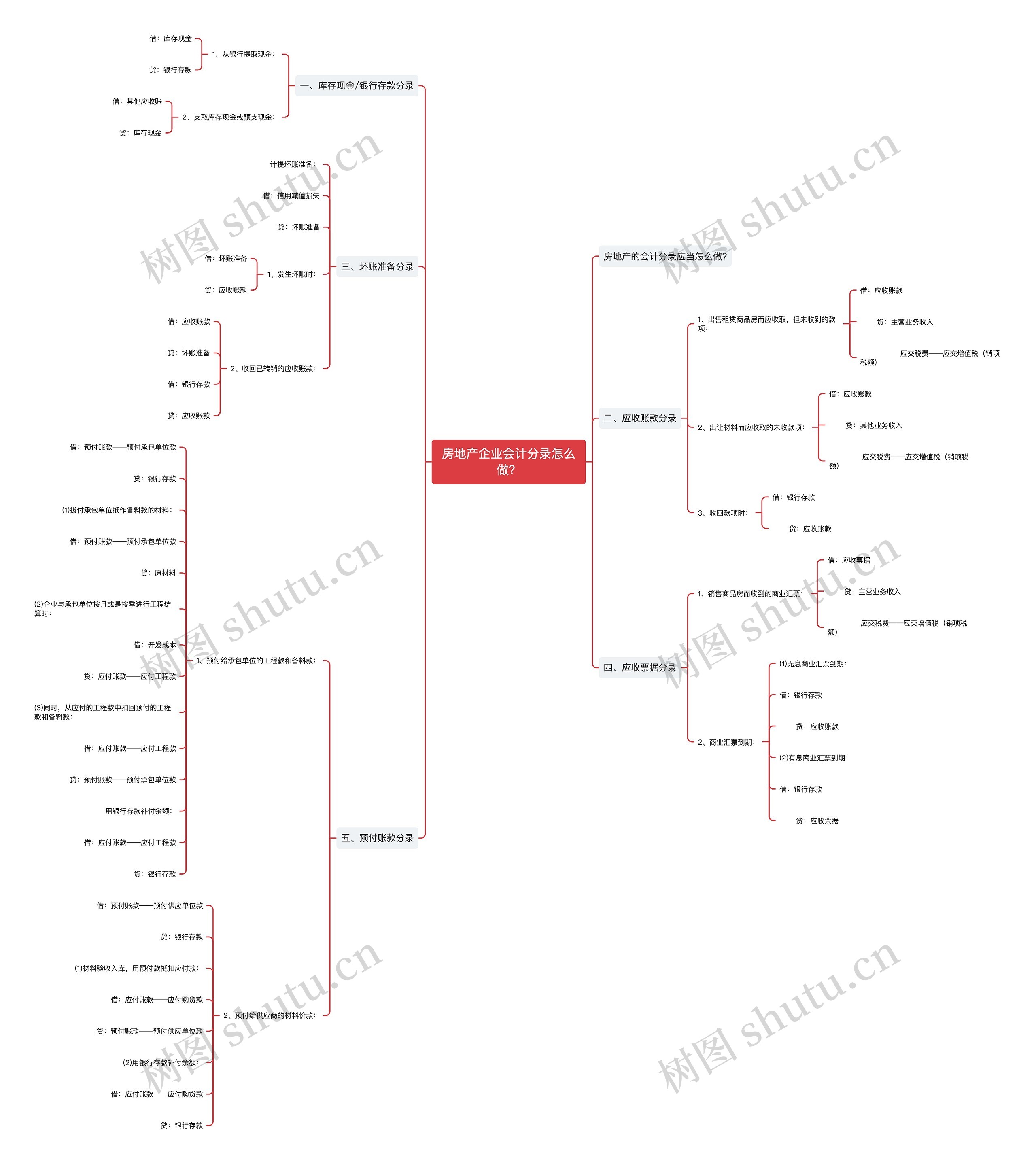 房地产企业会计分录怎么做？思维导图