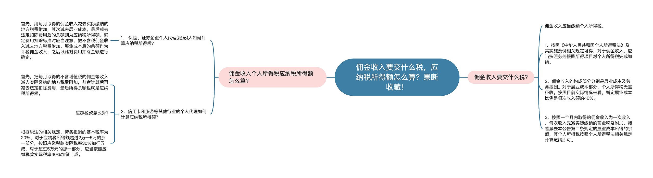 佣金收入要交什么税，应纳税所得额怎么算？果断收藏！思维导图