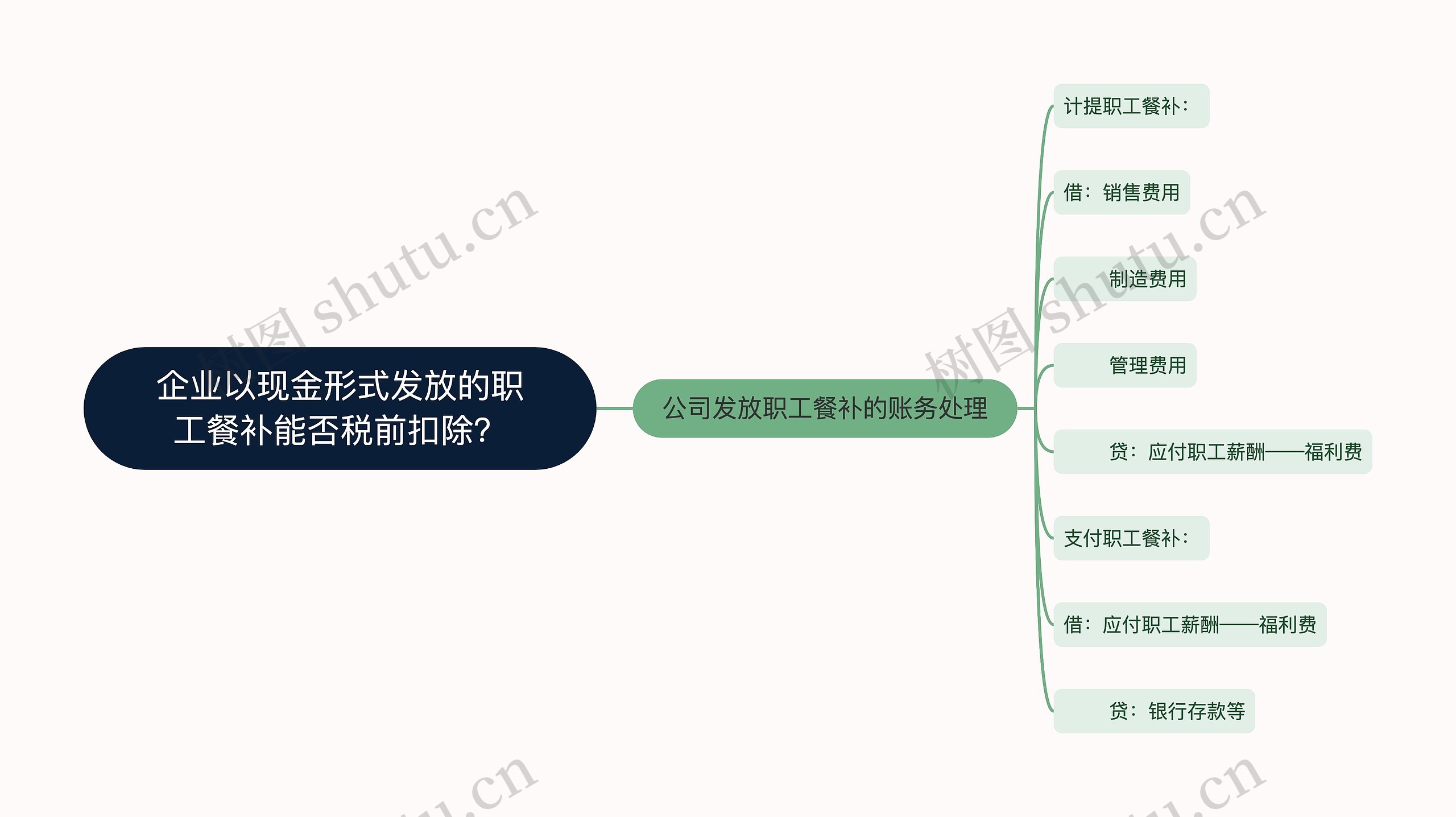 企业以现金形式发放的职工餐补能否税前扣除？