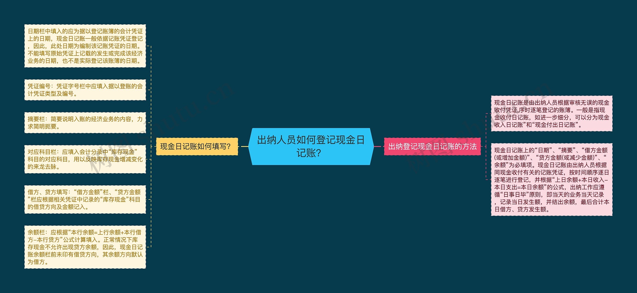 出纳人员如何登记现金日记账？思维导图