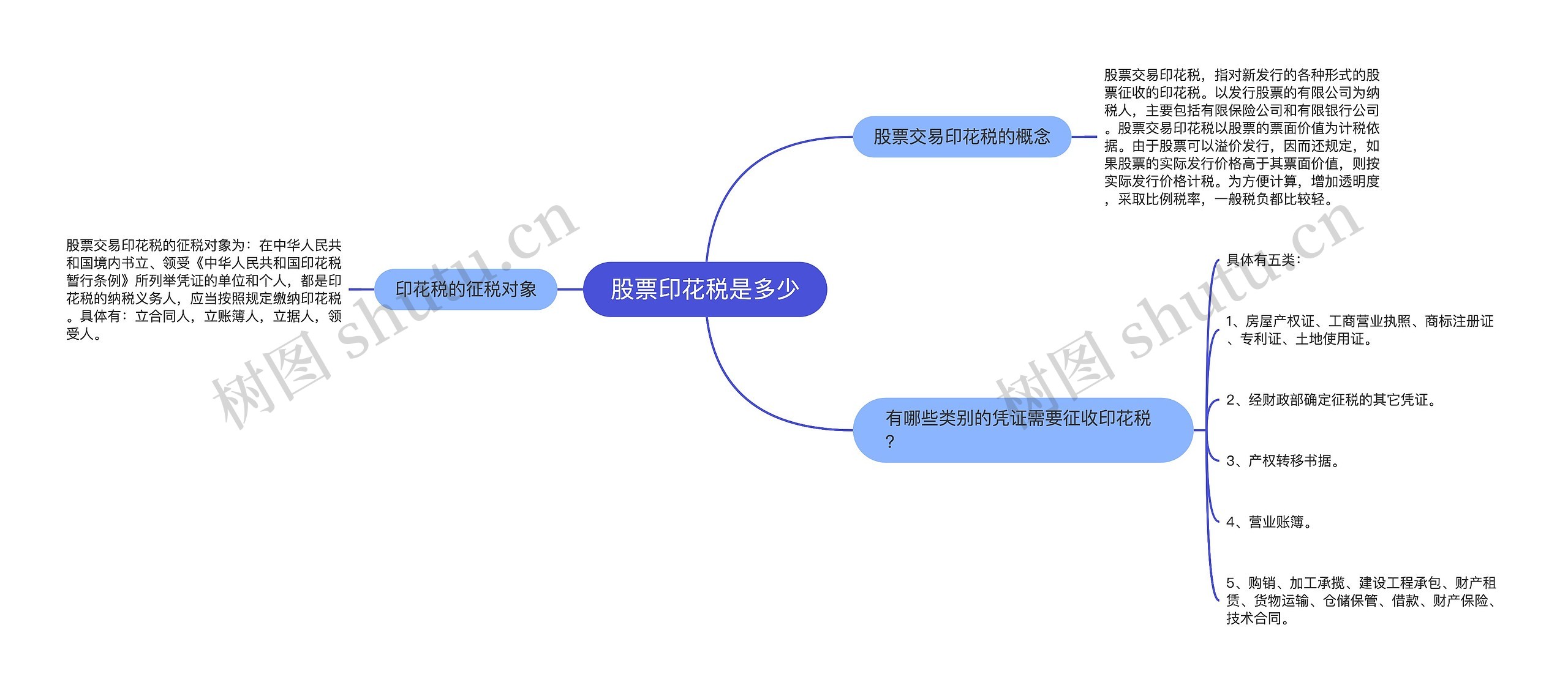 股票印花税是多少思维导图