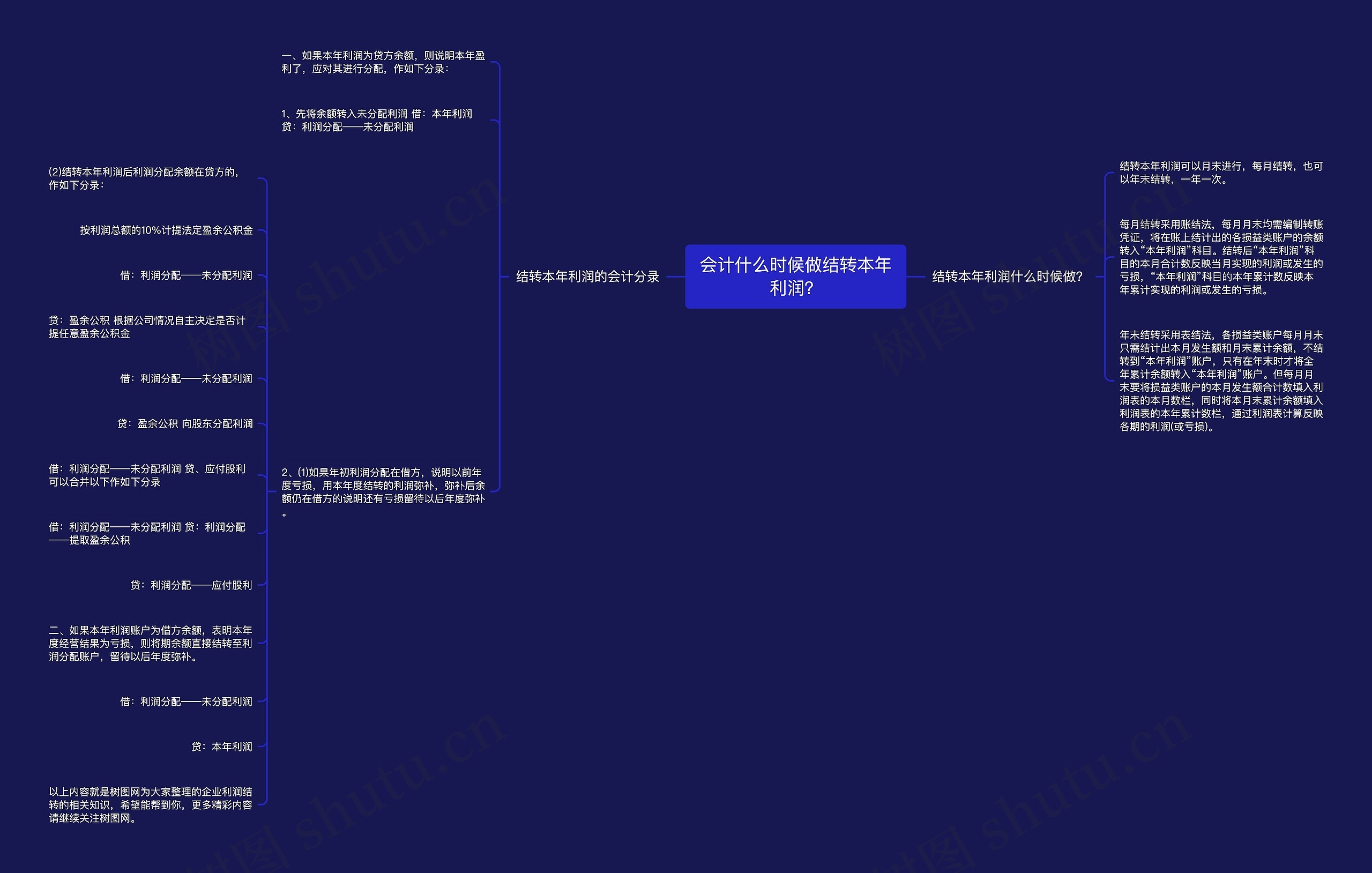 会计什么时候做结转本年利润？思维导图