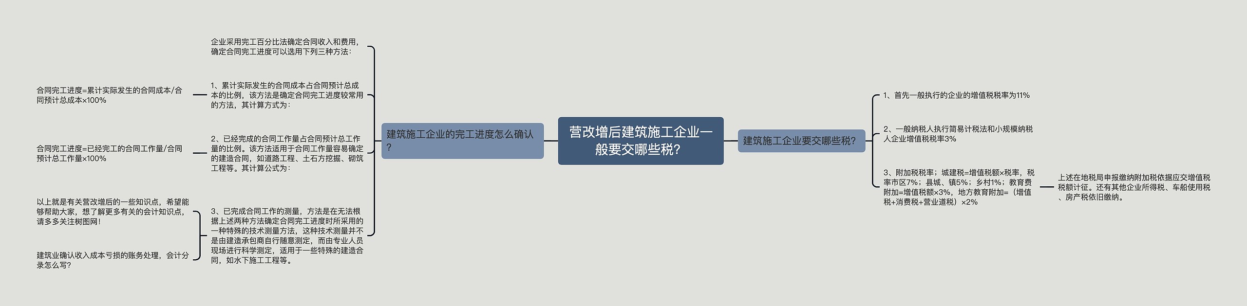 营改增后建筑施工企业一般要交哪些税？思维导图