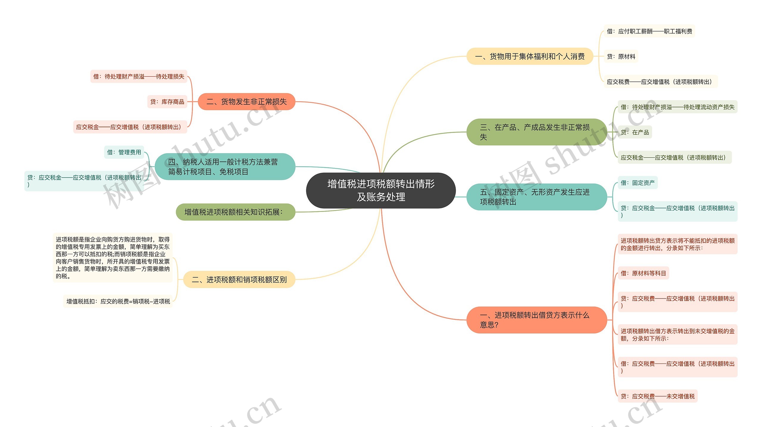 增值税进项税额转出情形及账务处理思维导图