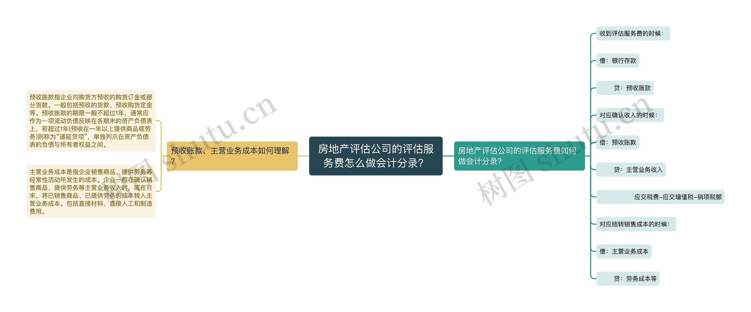 房地产评估公司的评估服务费怎么做会计分录？思维导图