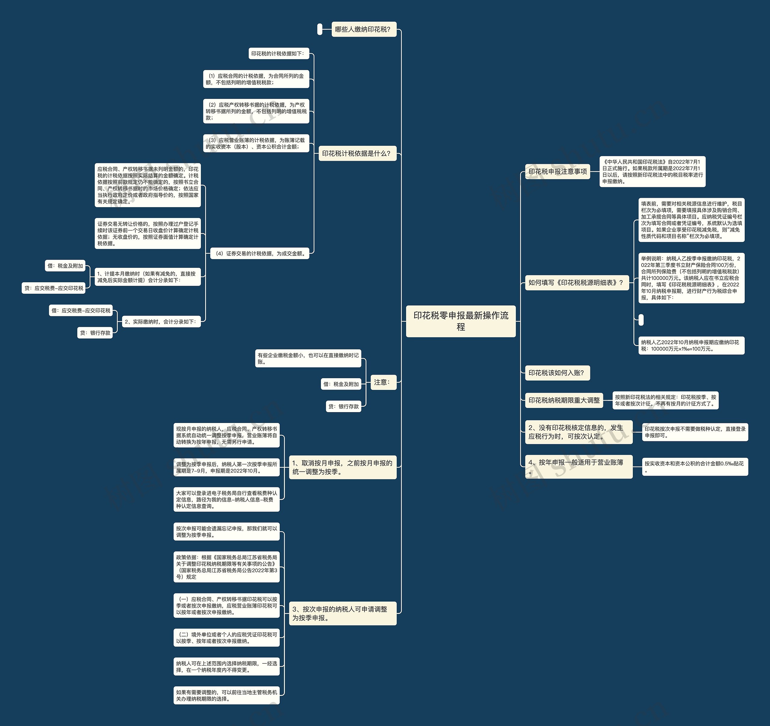 印花税零申报最新操作流程思维导图