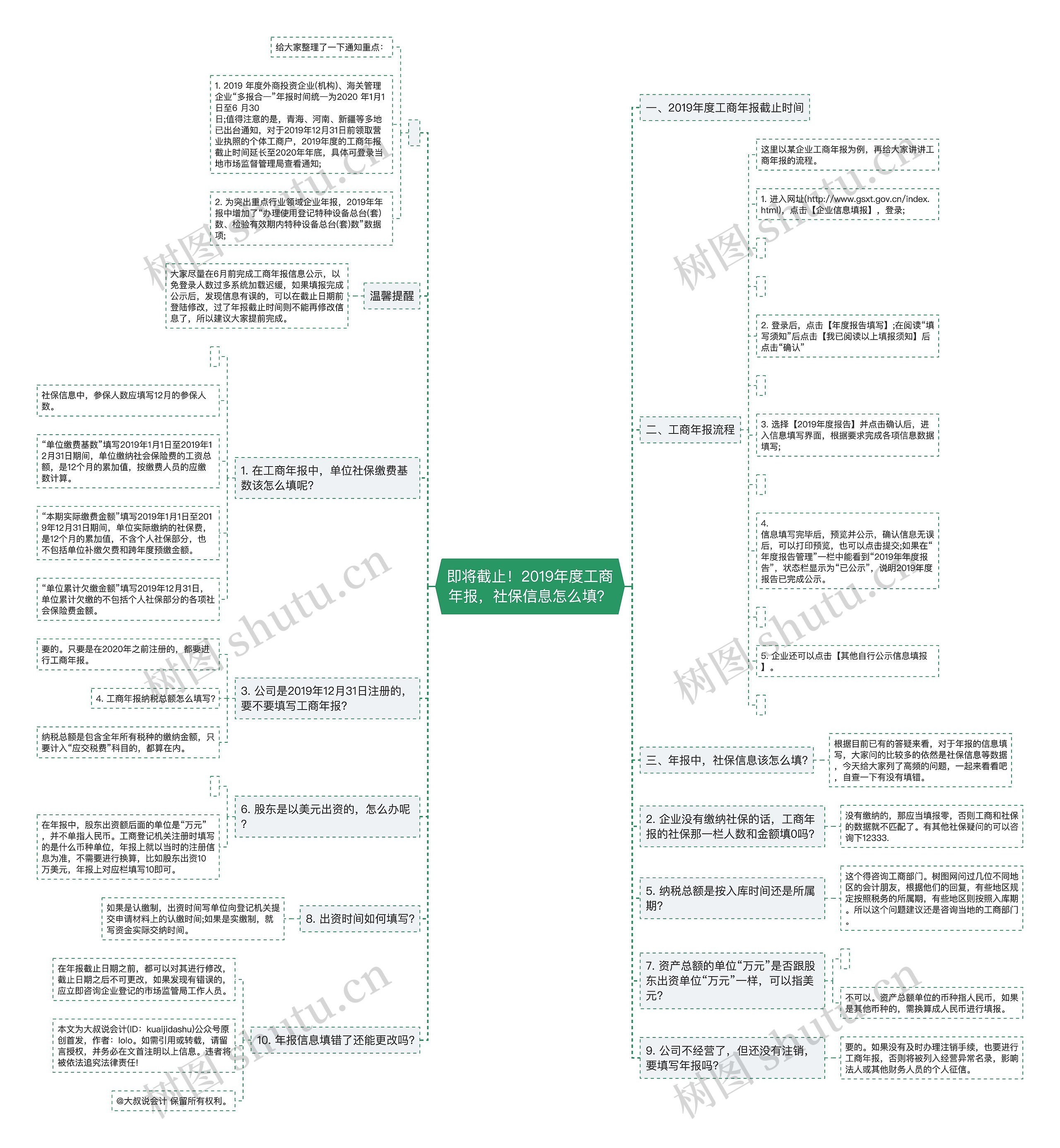 即将截止！2019年度工商年报，社保信息怎么填？思维导图