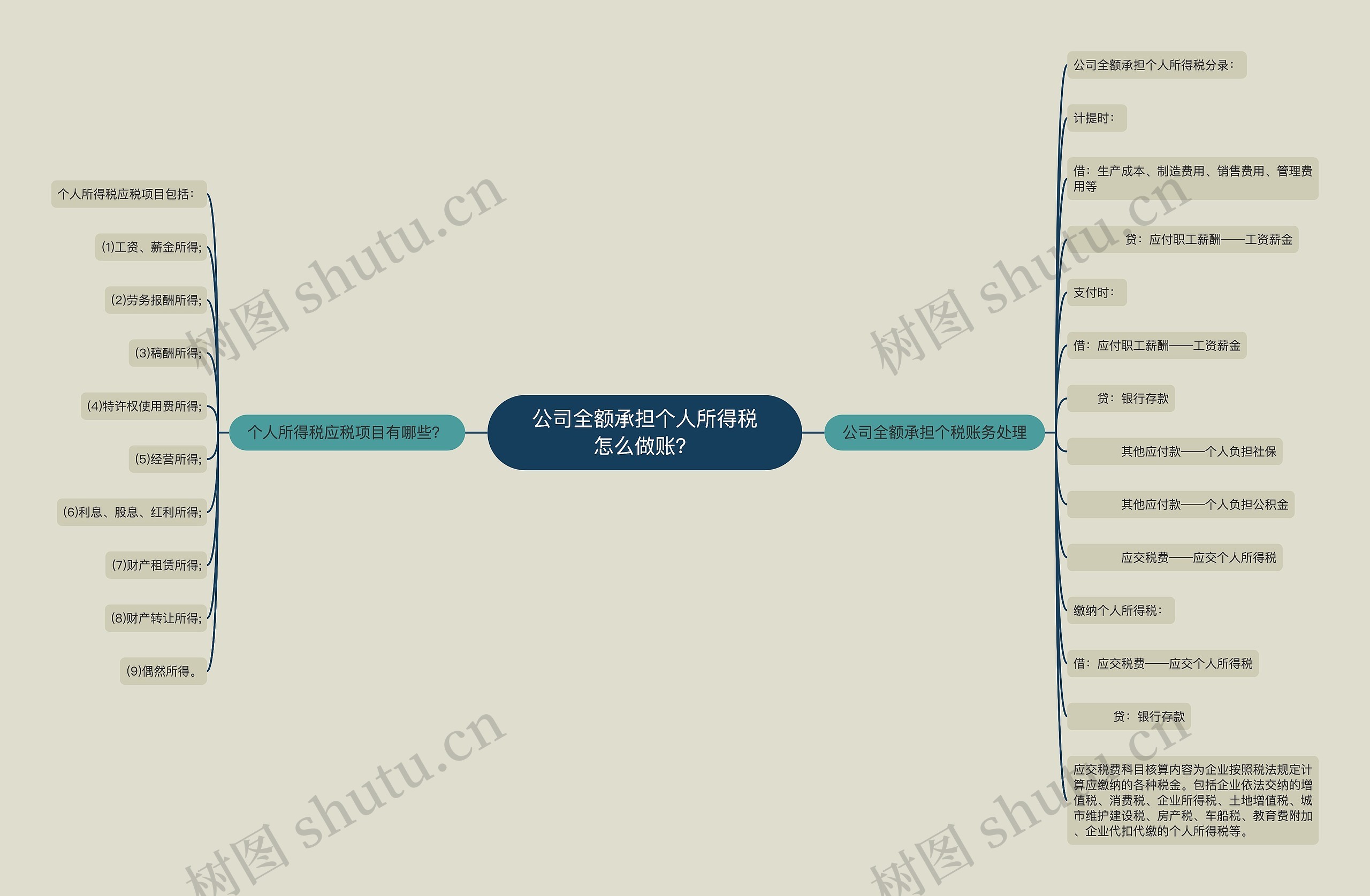 公司全额承担个人所得税怎么做账？思维导图