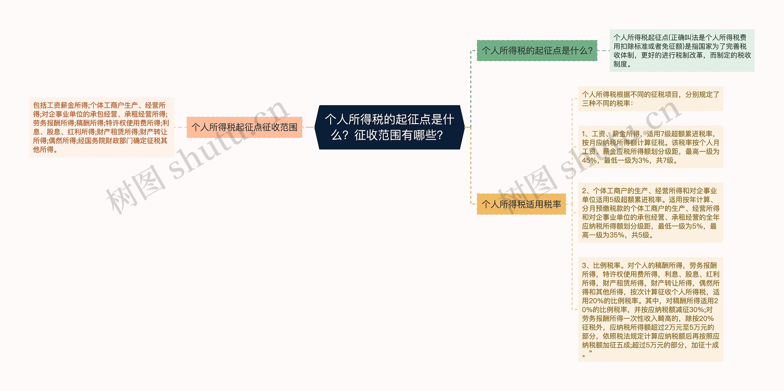 个人所得税的起征点是什么？征收范围有哪些？思维导图