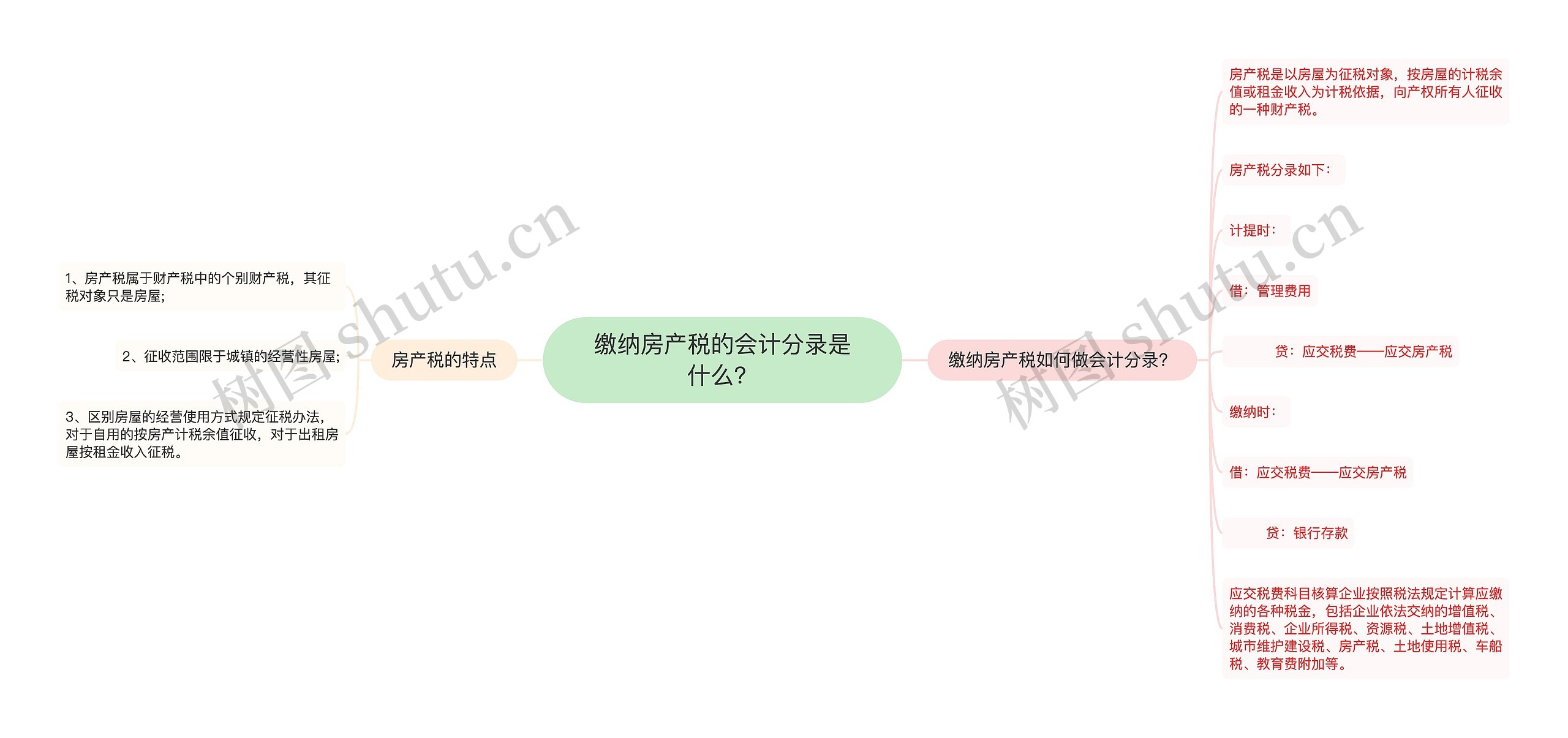 缴纳房产税的会计分录是什么？思维导图