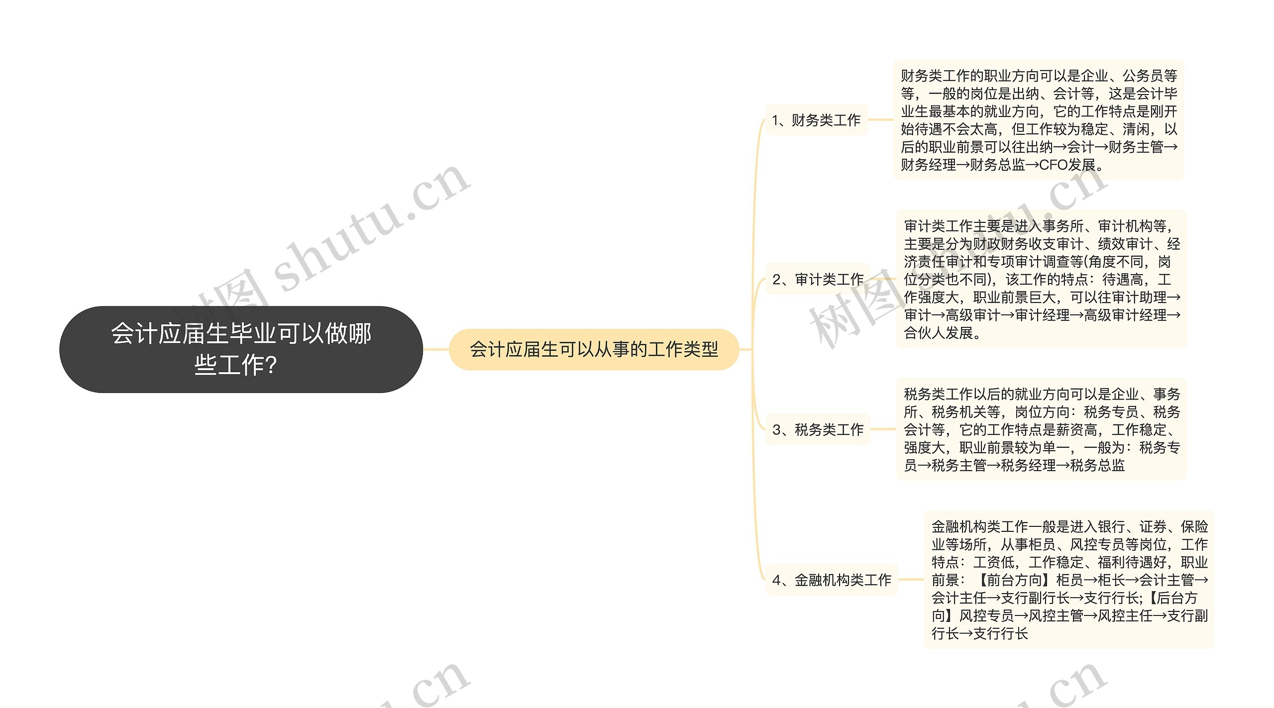 会计应届生毕业可以做哪些工作？思维导图