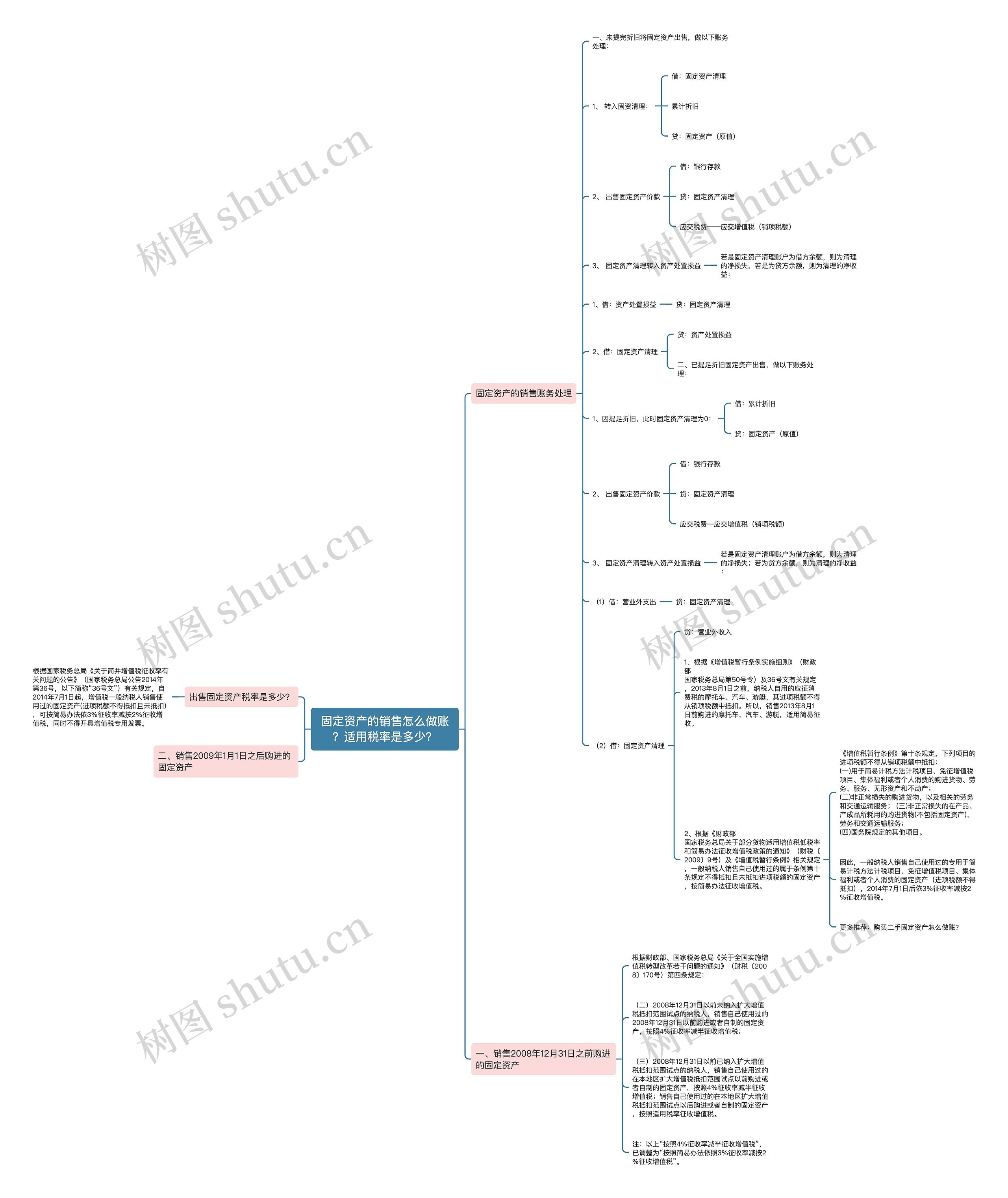 固定资产的销售怎么做账？适用税率是多少？思维导图