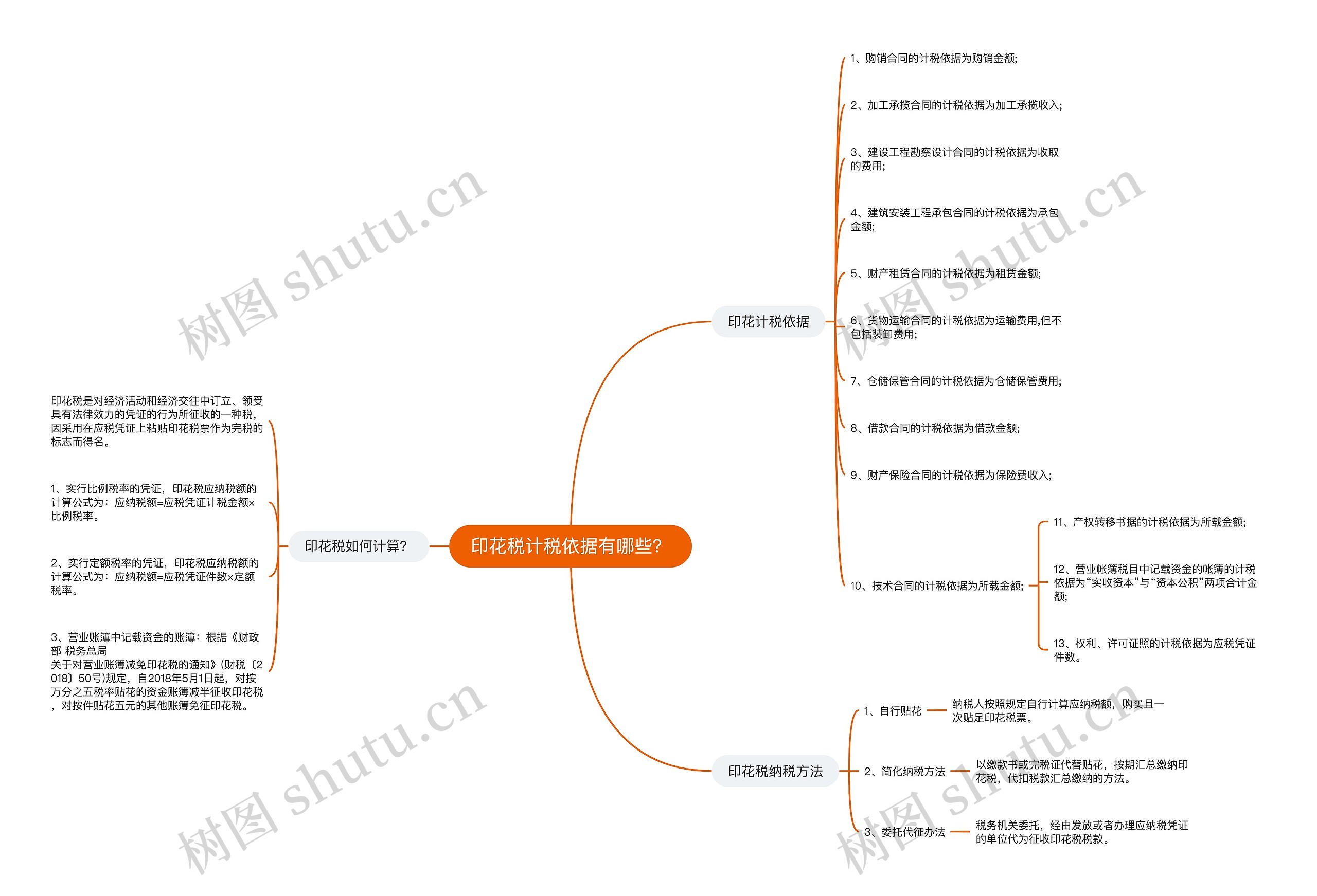 印花税计税依据有哪些？思维导图