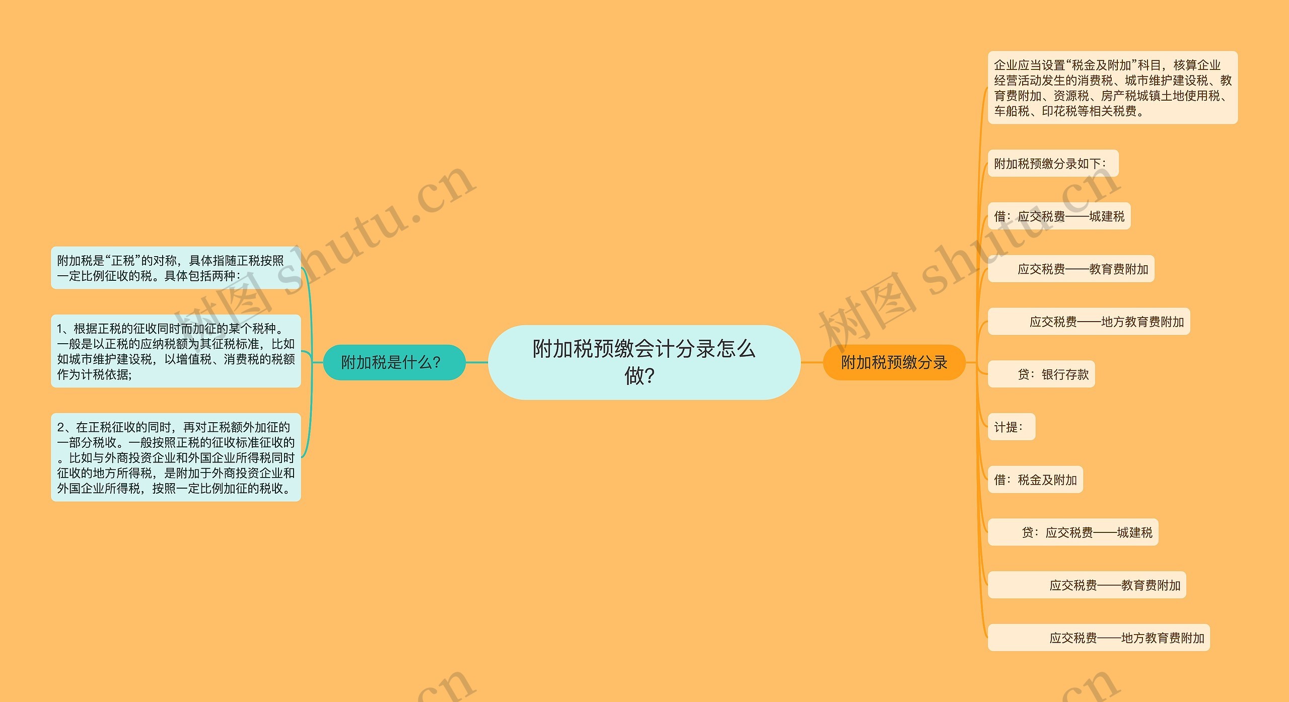 附加税预缴会计分录怎么做？思维导图