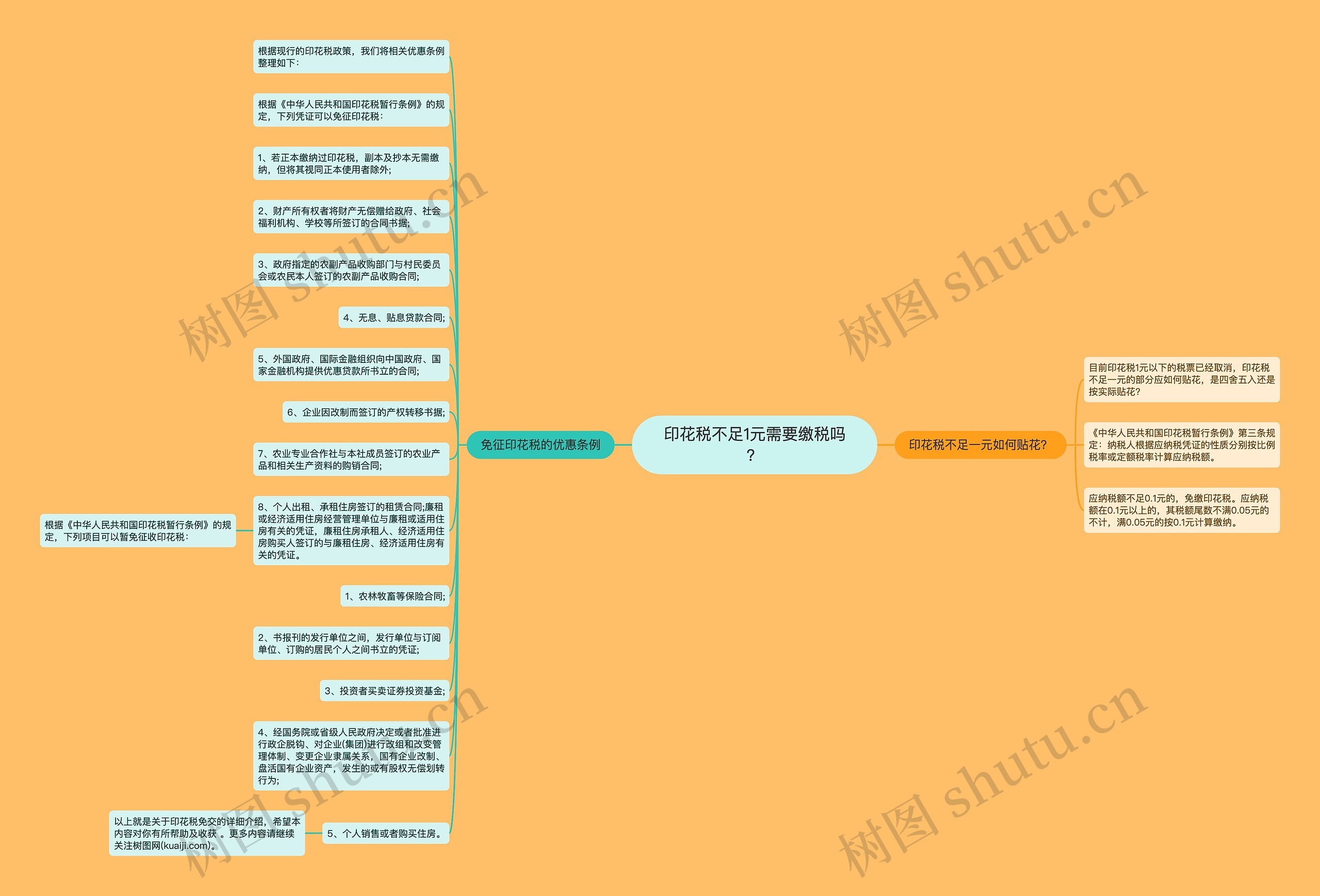 印花税不足1元需要缴税吗？思维导图