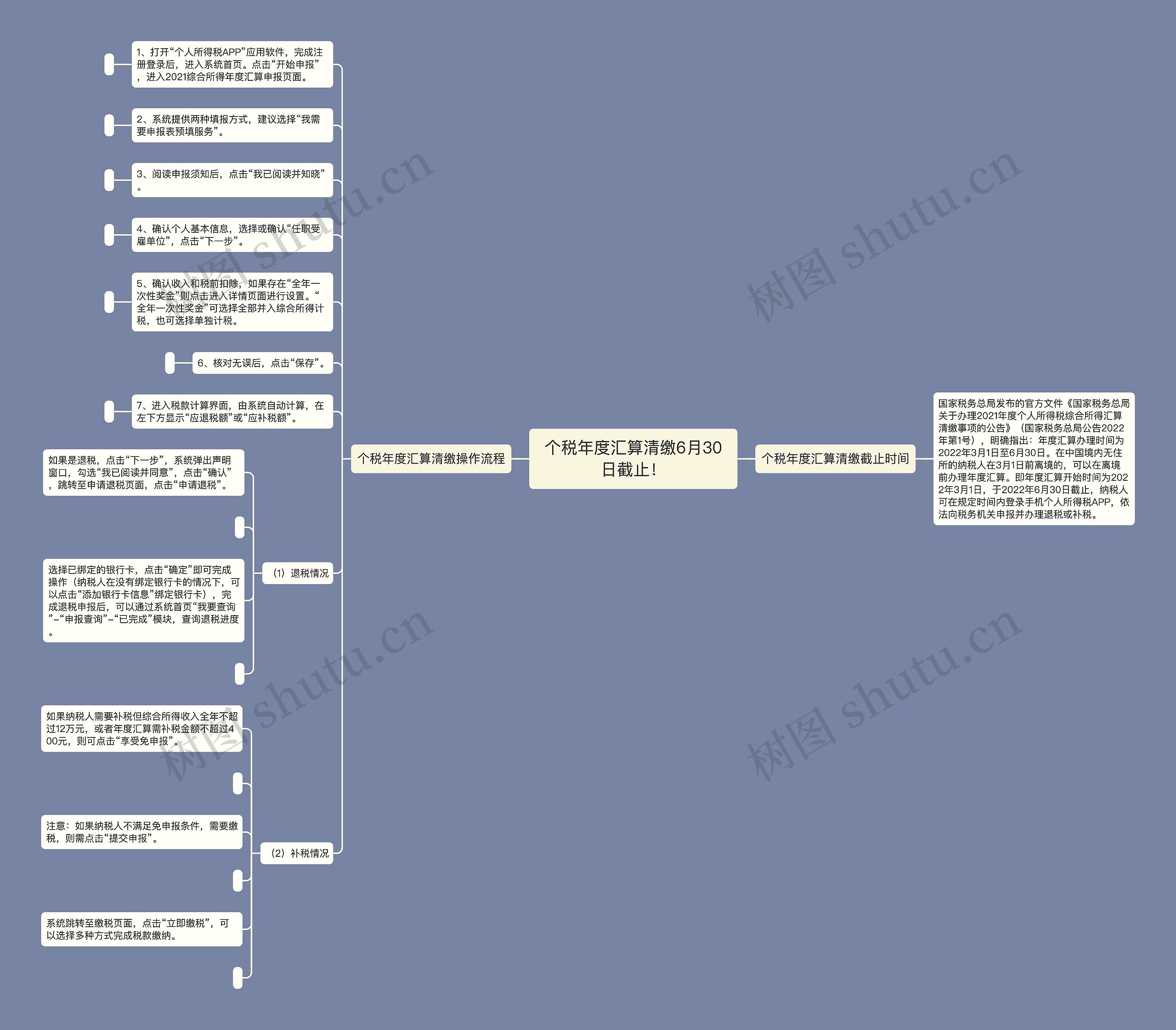 个税年度汇算清缴6月30日截止！思维导图
