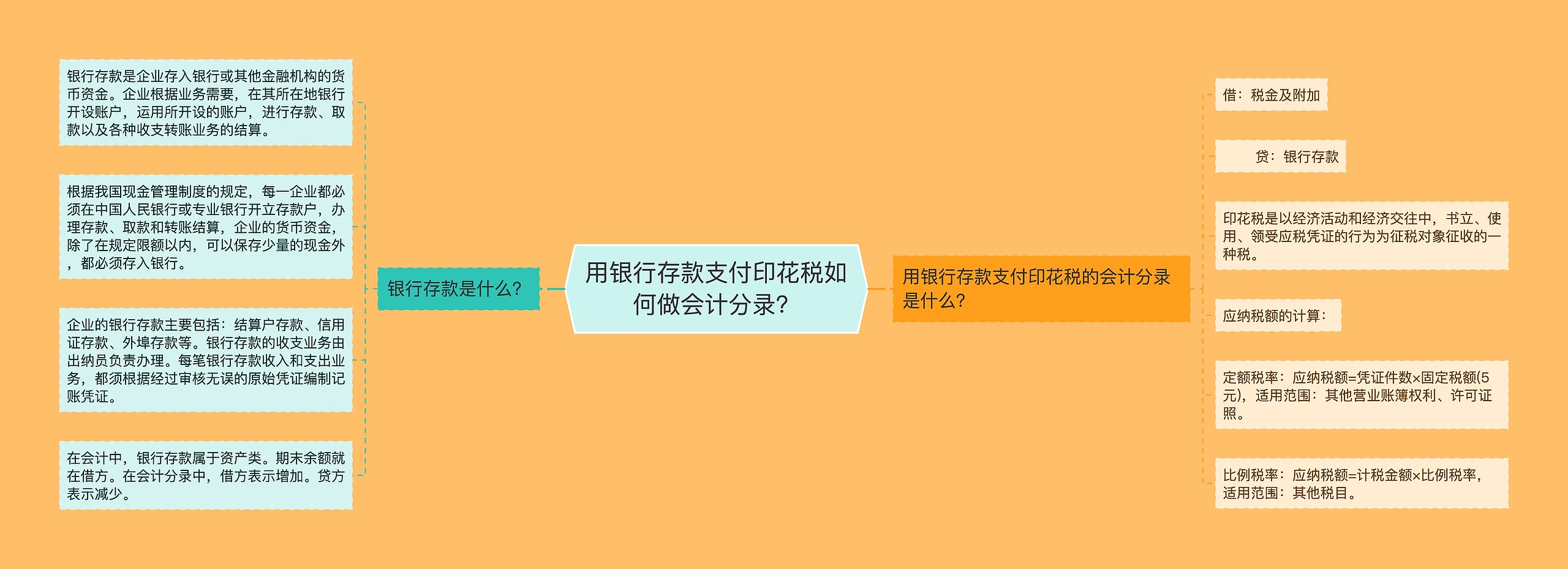 用银行存款支付印花税如何做会计分录？