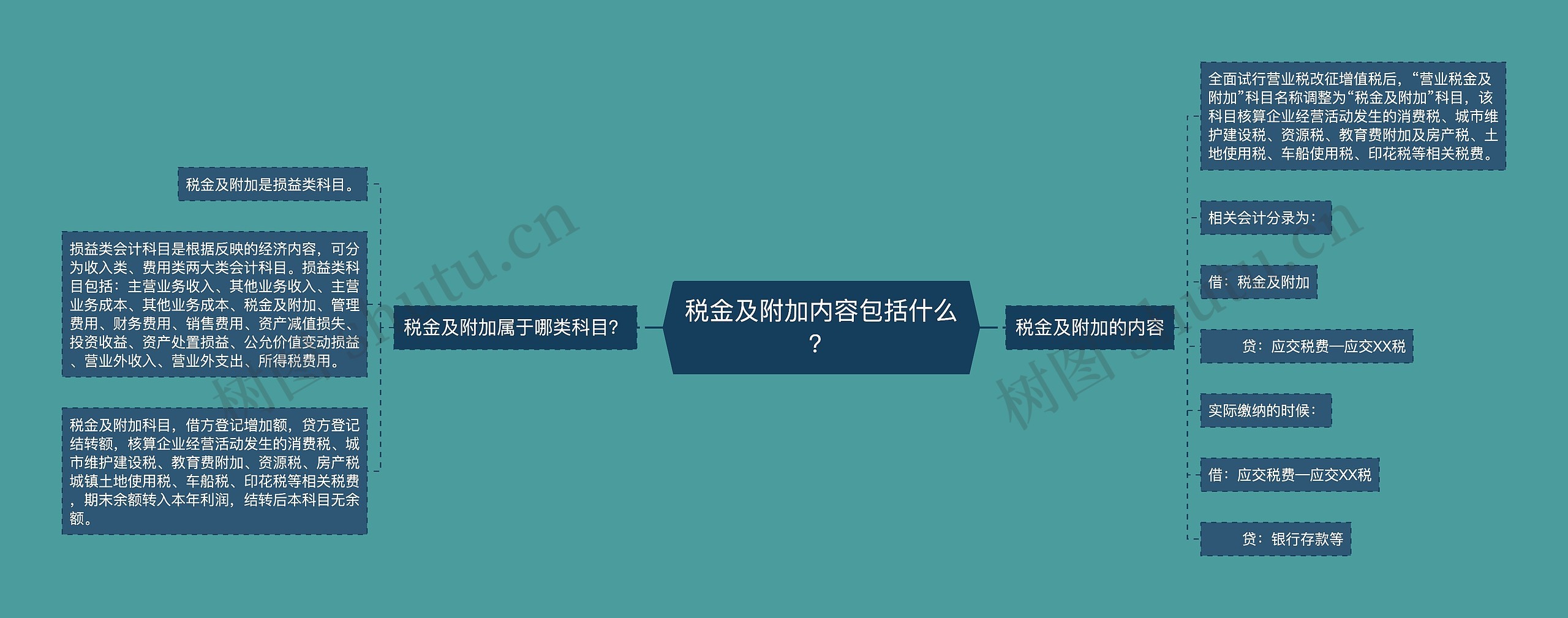 税金及附加内容包括什么？思维导图