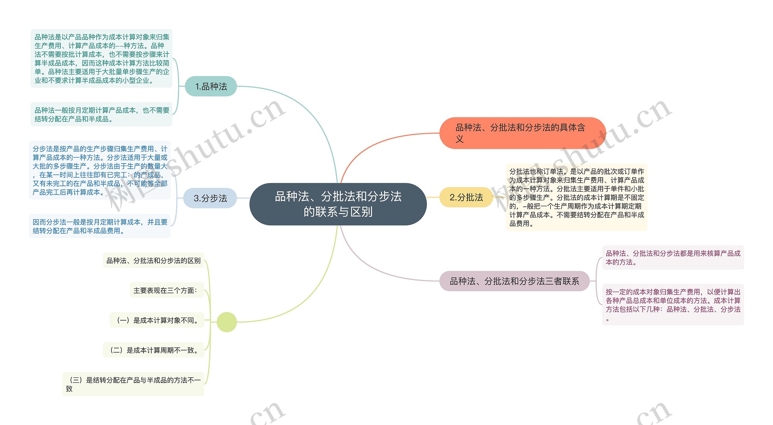 品种法、分批法和分步法的联系与区别思维导图