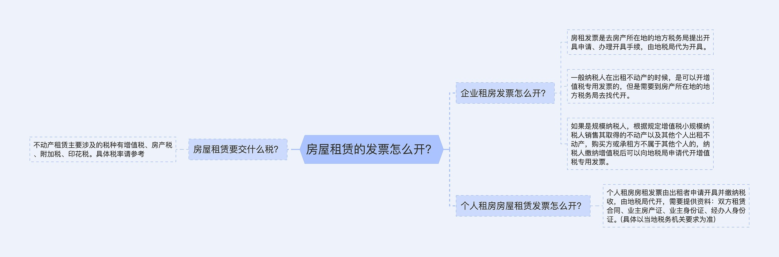 房屋租赁的发票怎么开？思维导图