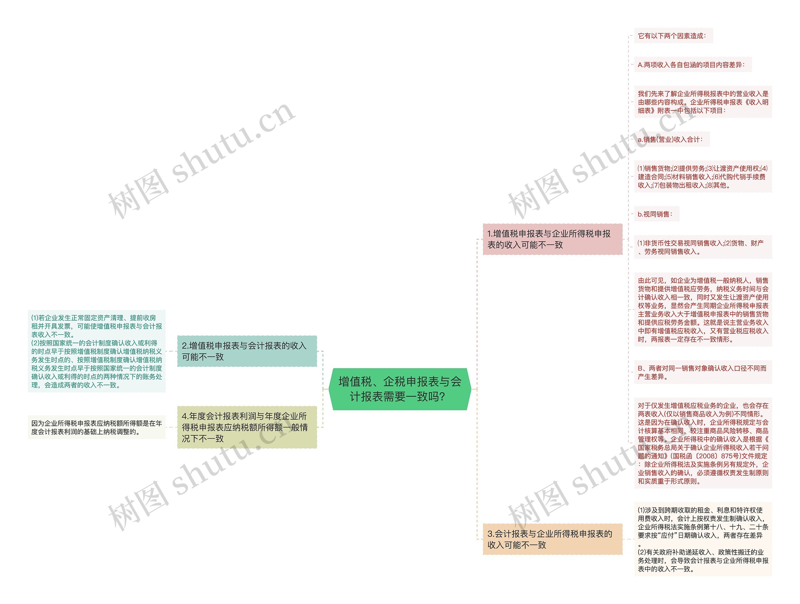 增值税、企税申报表与会计报表需要一致吗？