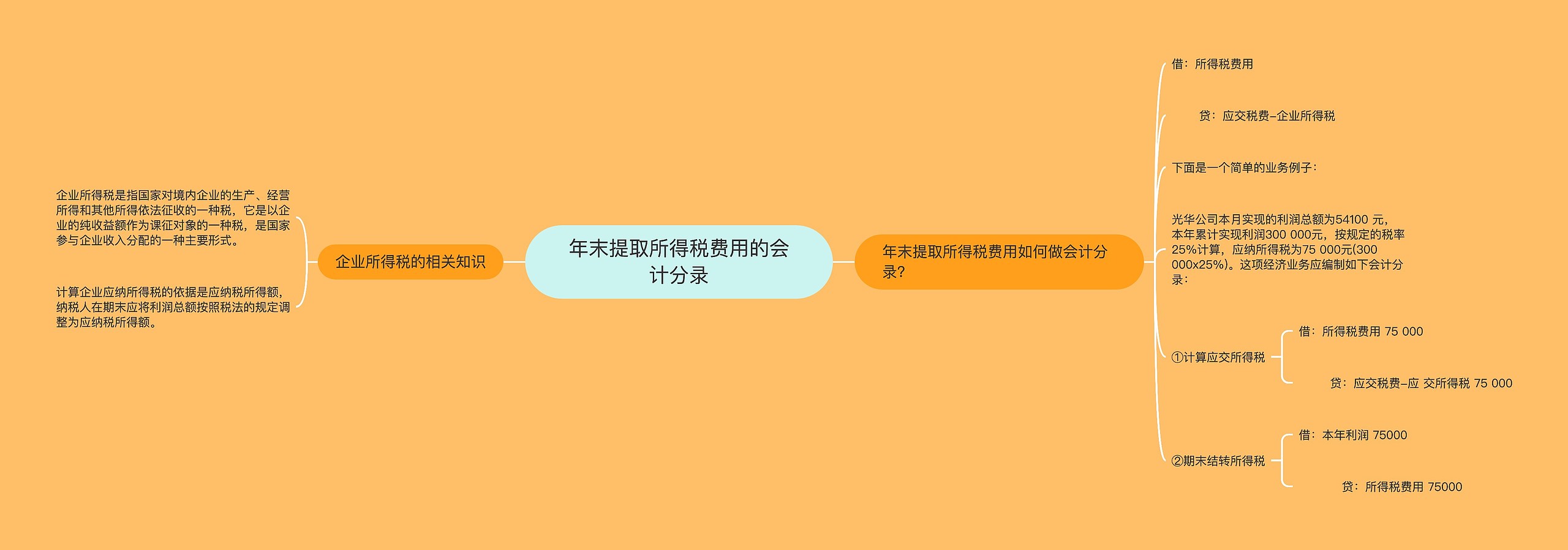 年末提取所得税费用的会计分录思维导图