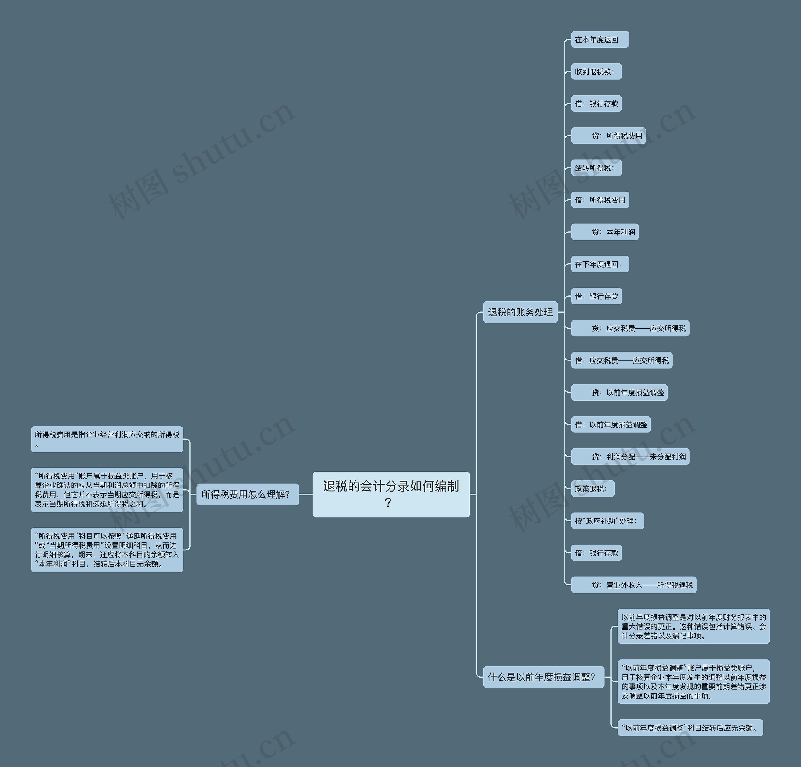 退税的会计分录如何编制？思维导图