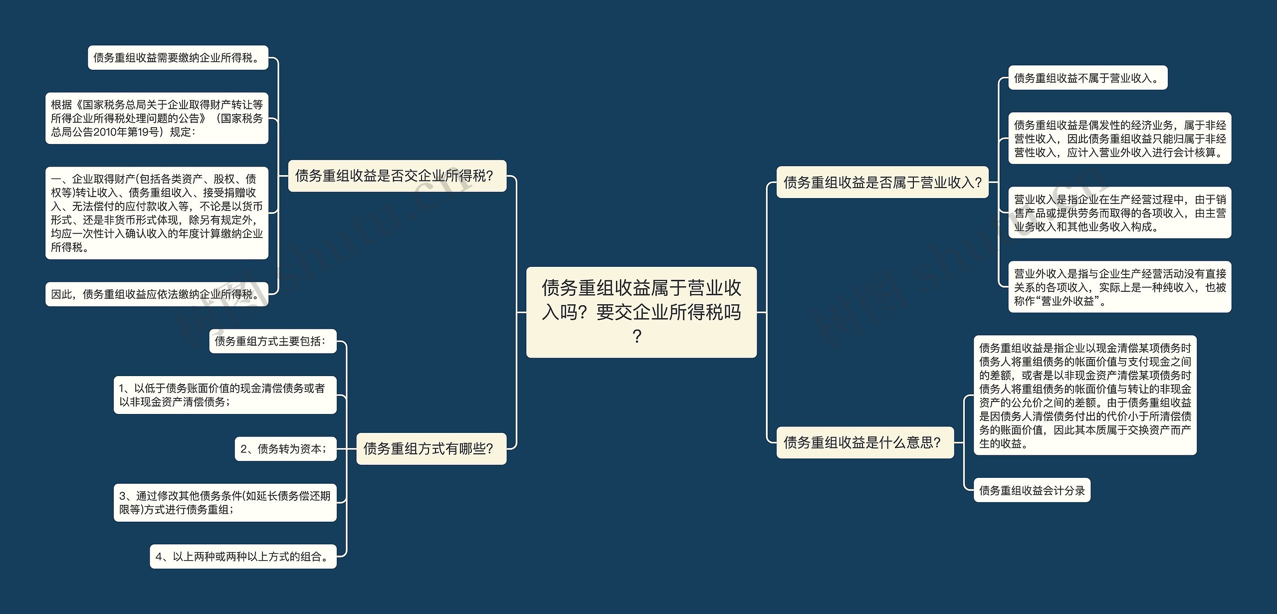 债务重组收益属于营业收入吗？要交企业所得税吗？思维导图