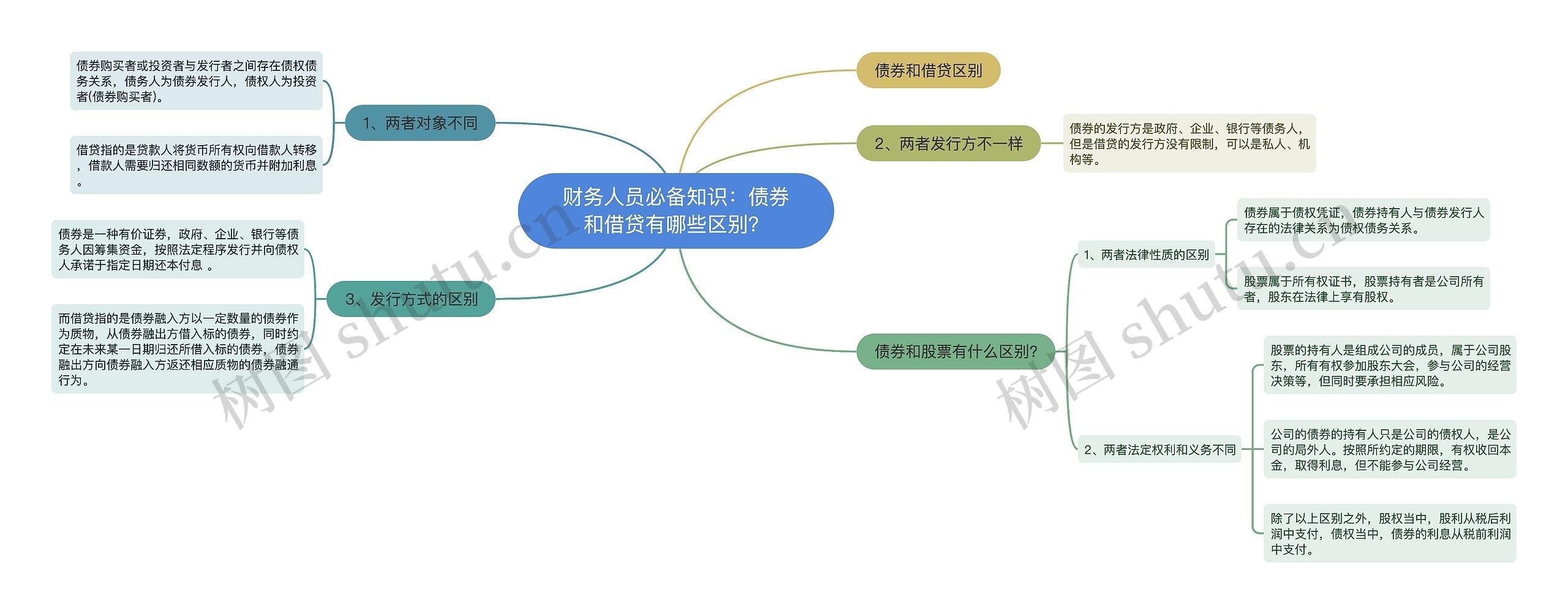 财务人员必备知识：债券和借贷有哪些区别？