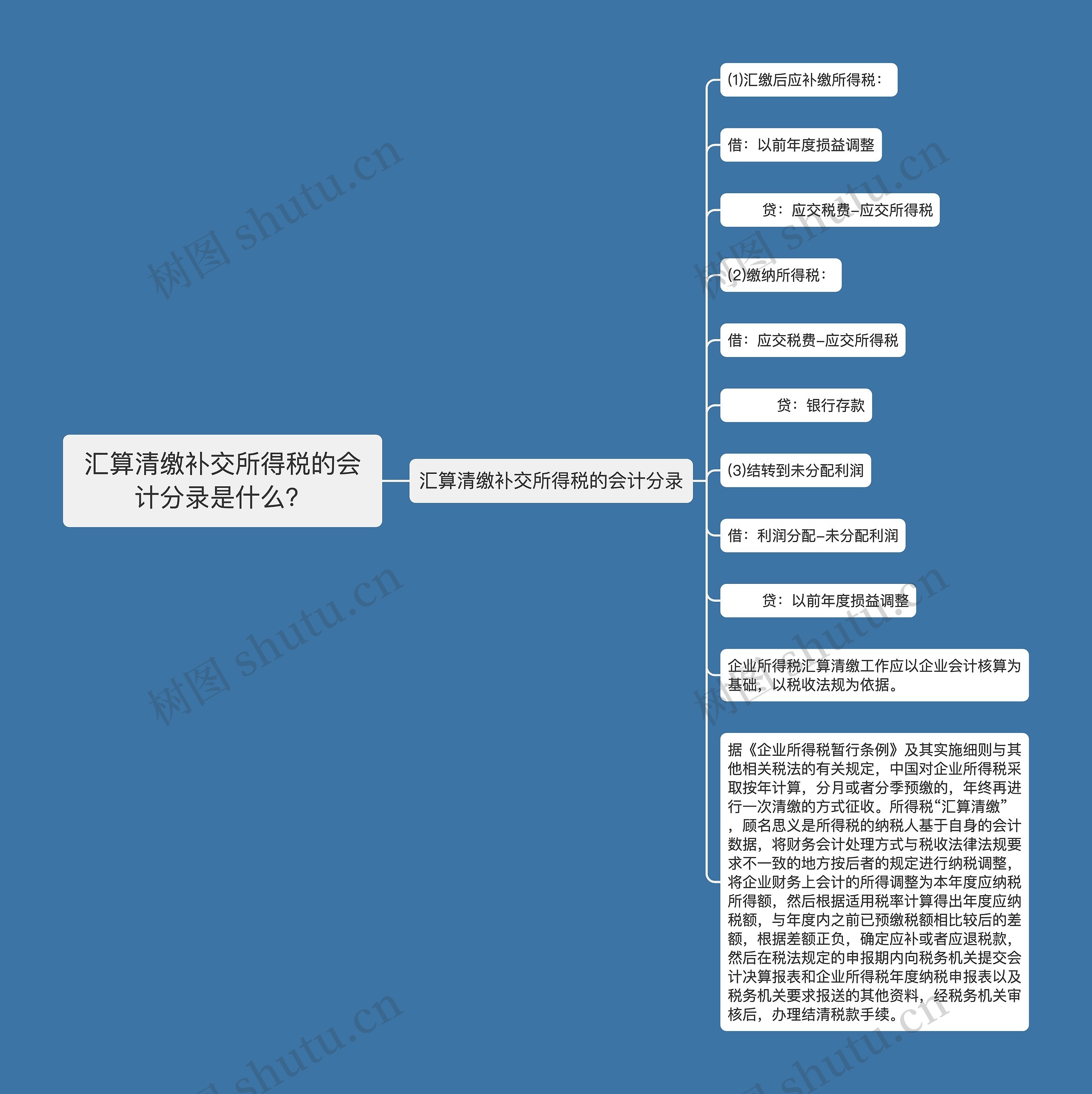 汇算清缴补交所得税的会计分录是什么？思维导图