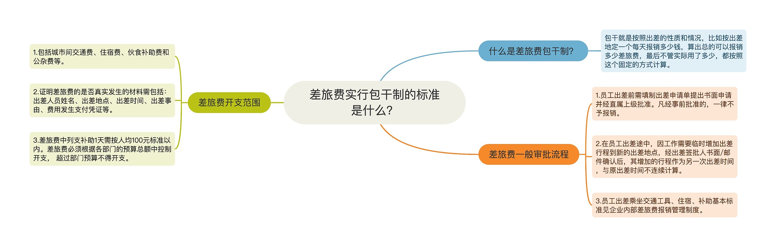 差旅费实行包干制的标准是什么？思维导图