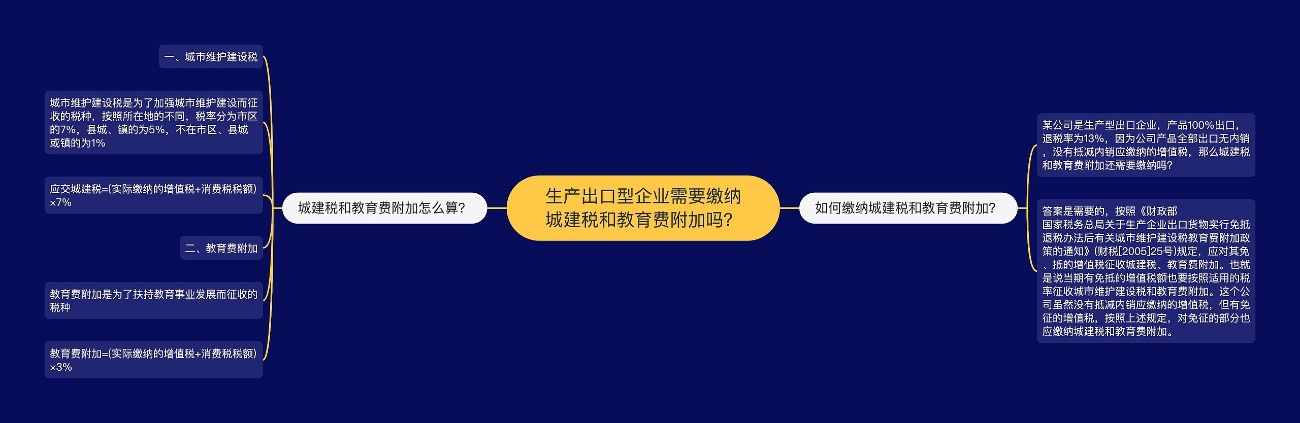 生产出口型企业需要缴纳城建税和教育费附加吗？思维导图