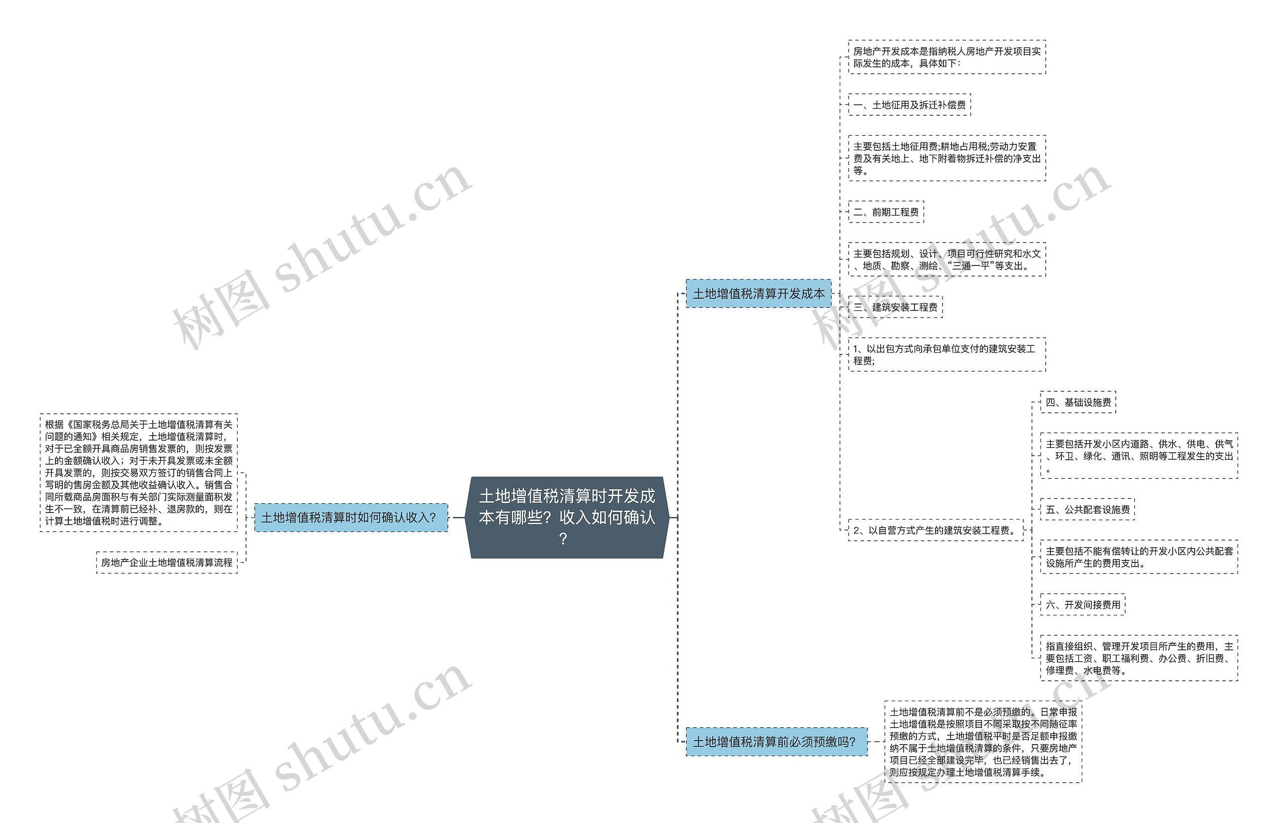 土地增值税清算时开发成本有哪些？收入如何确认？