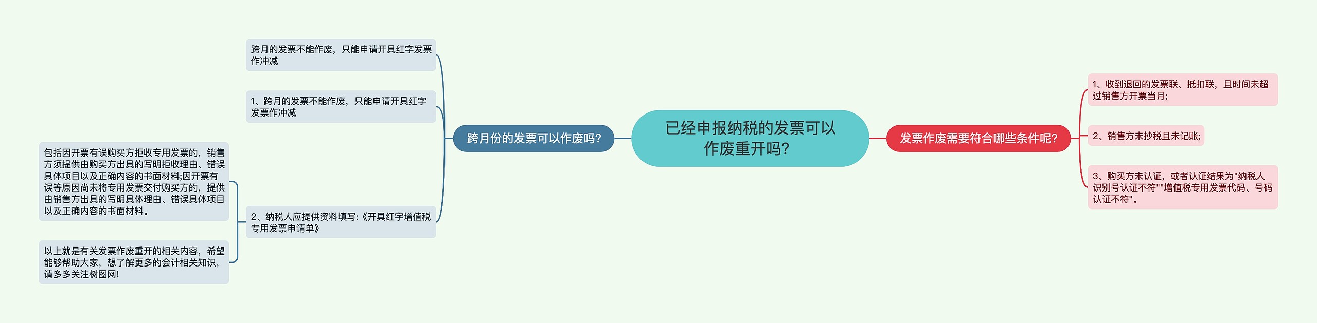 已经申报纳税的发票可以作废重开吗？思维导图