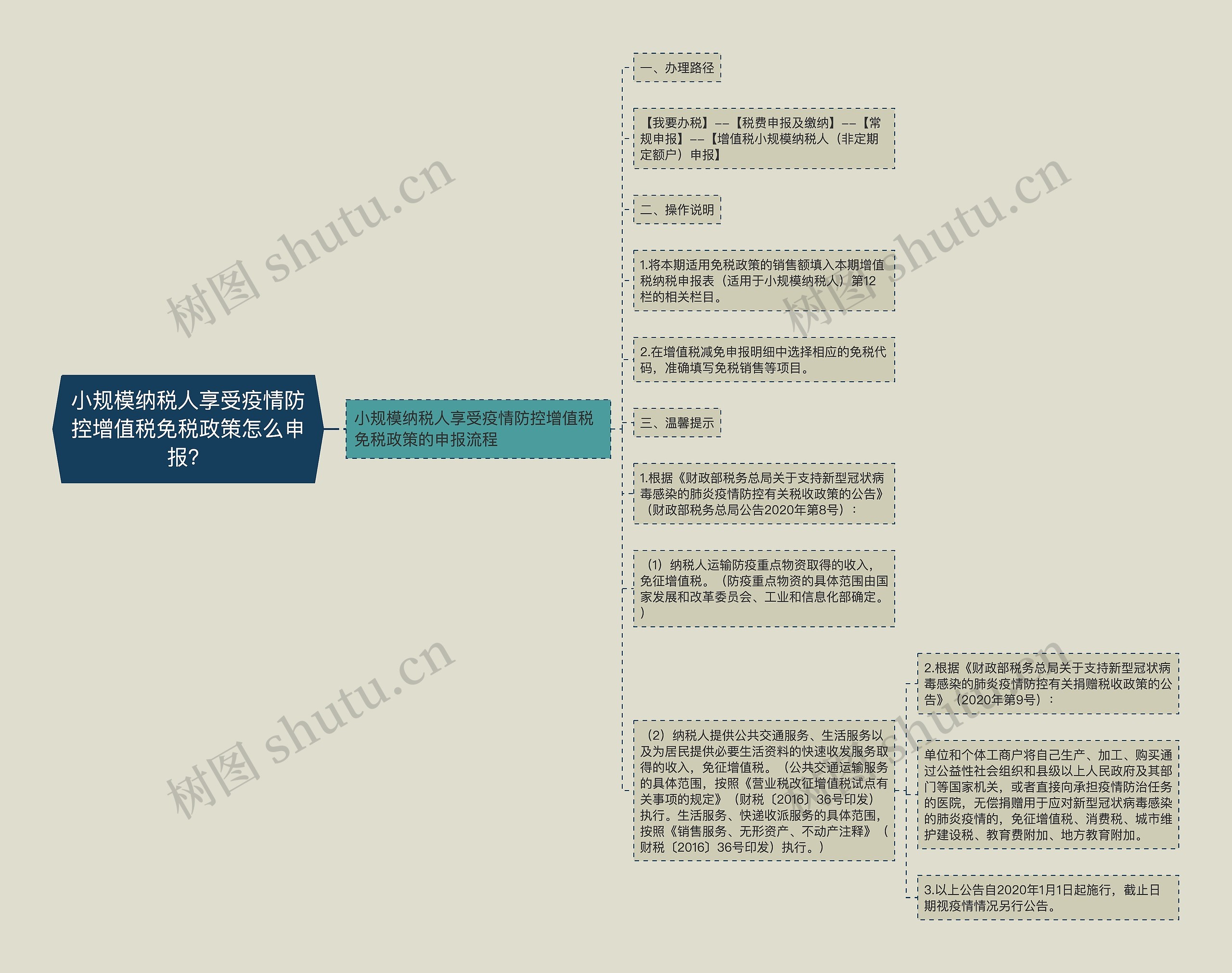 小规模纳税人享受疫情防控增值税免税政策怎么申报？思维导图