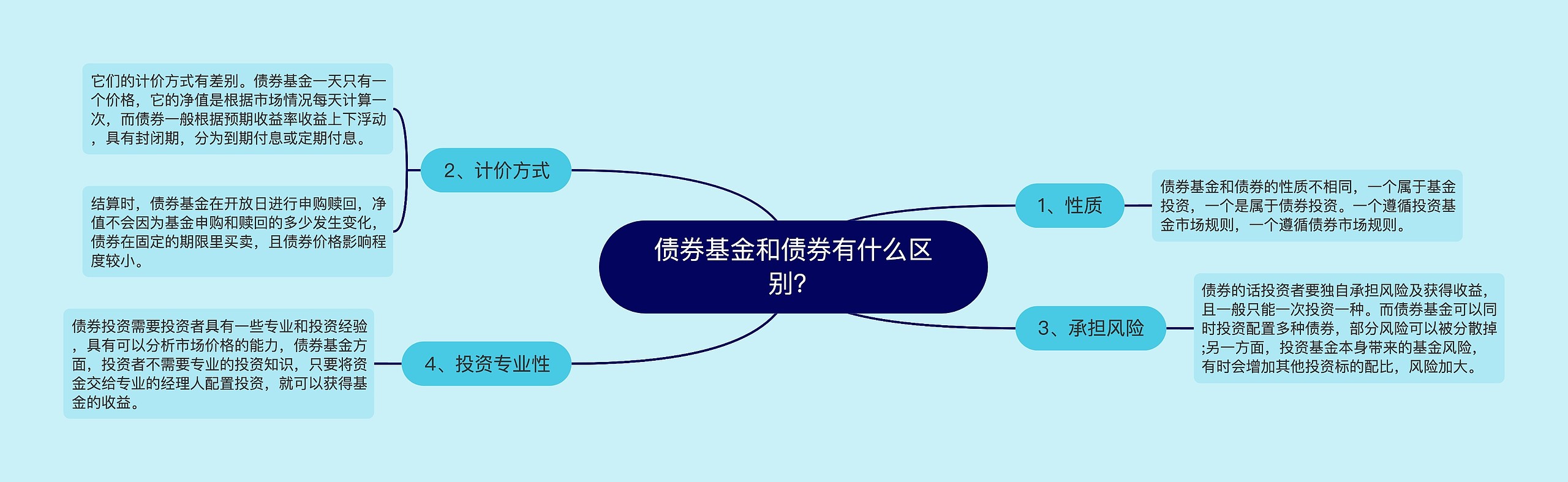 债券基金和债券有什么区别？