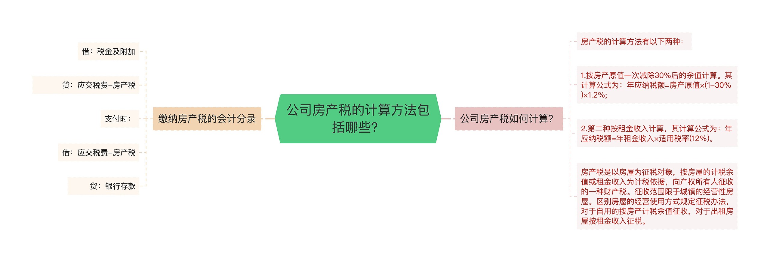 公司房产税的计算方法包括哪些？思维导图