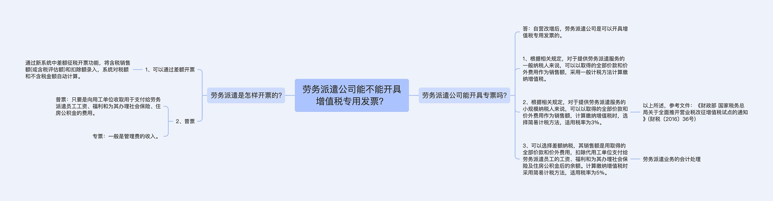 劳务派遣公司能不能开具增值税专用发票？思维导图