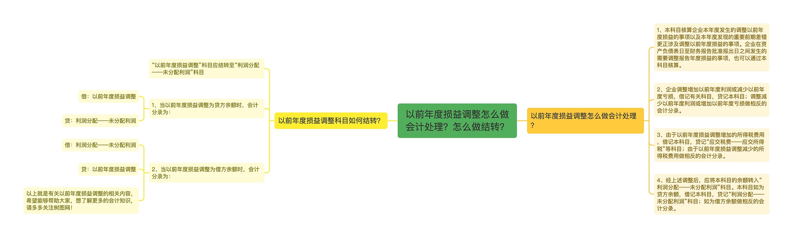 以前年度损益调整怎么做会计处理？怎么做结转？