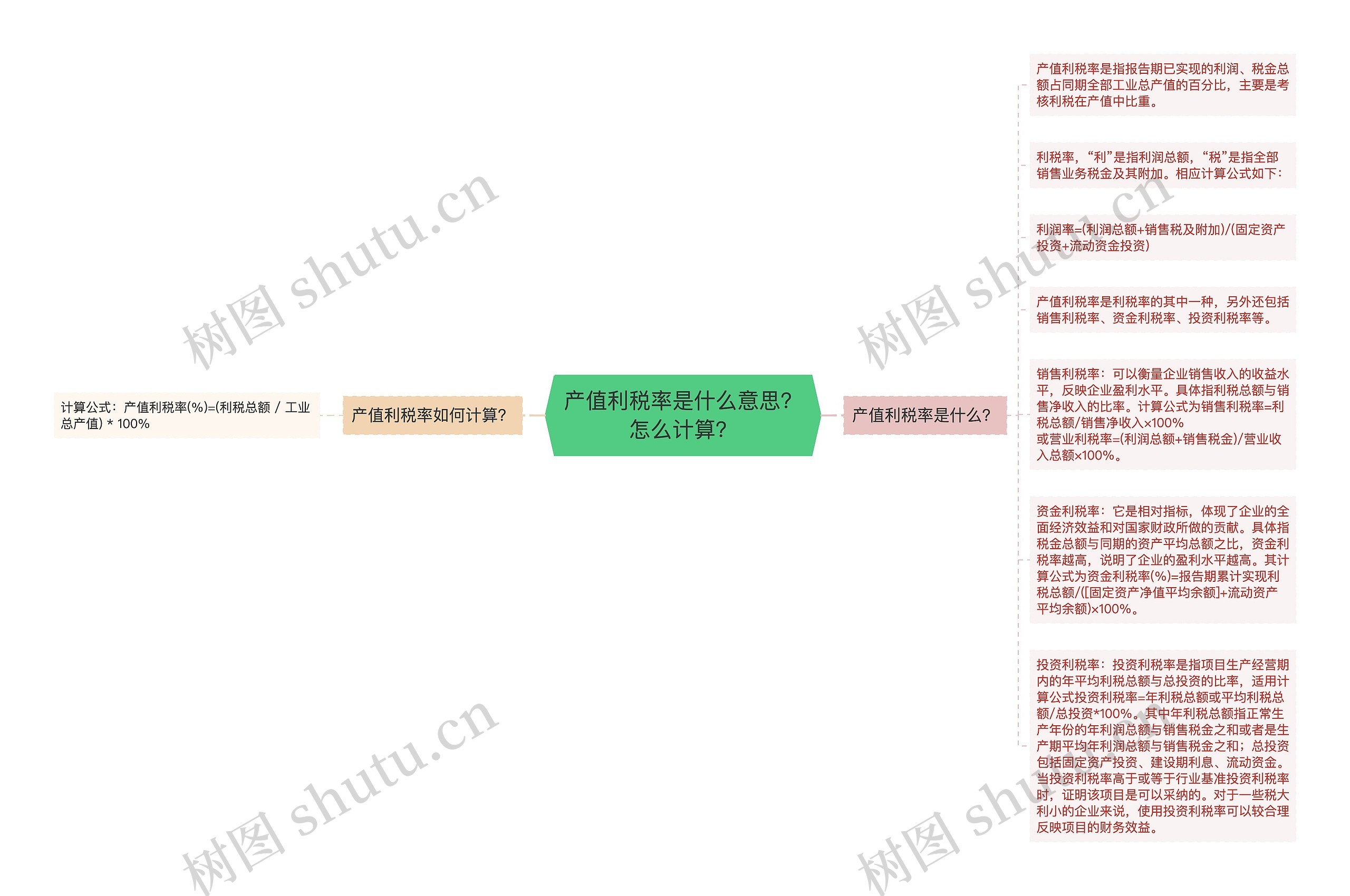 产值利税率是什么意思？怎么计算？