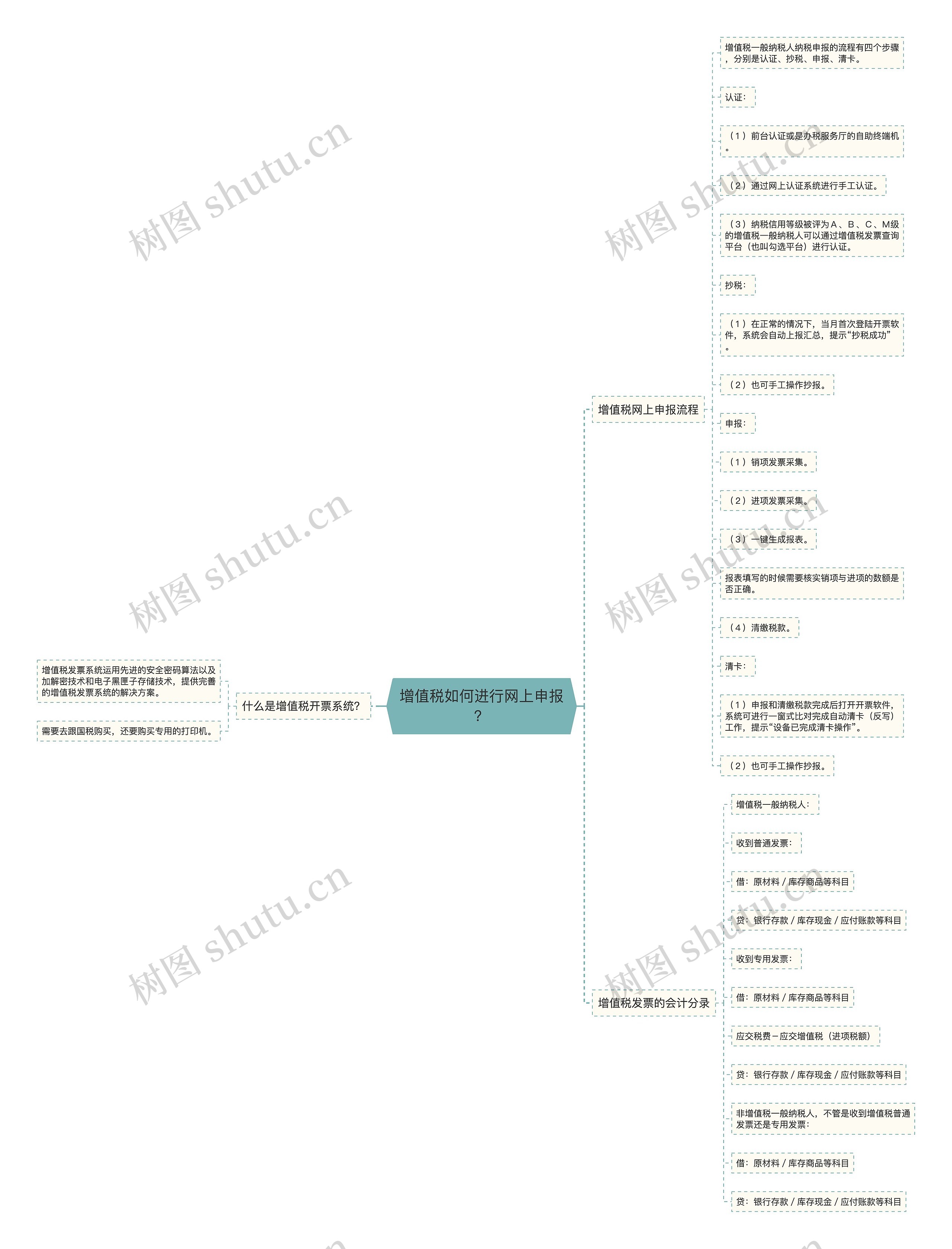 增值税如何进行网上申报？思维导图