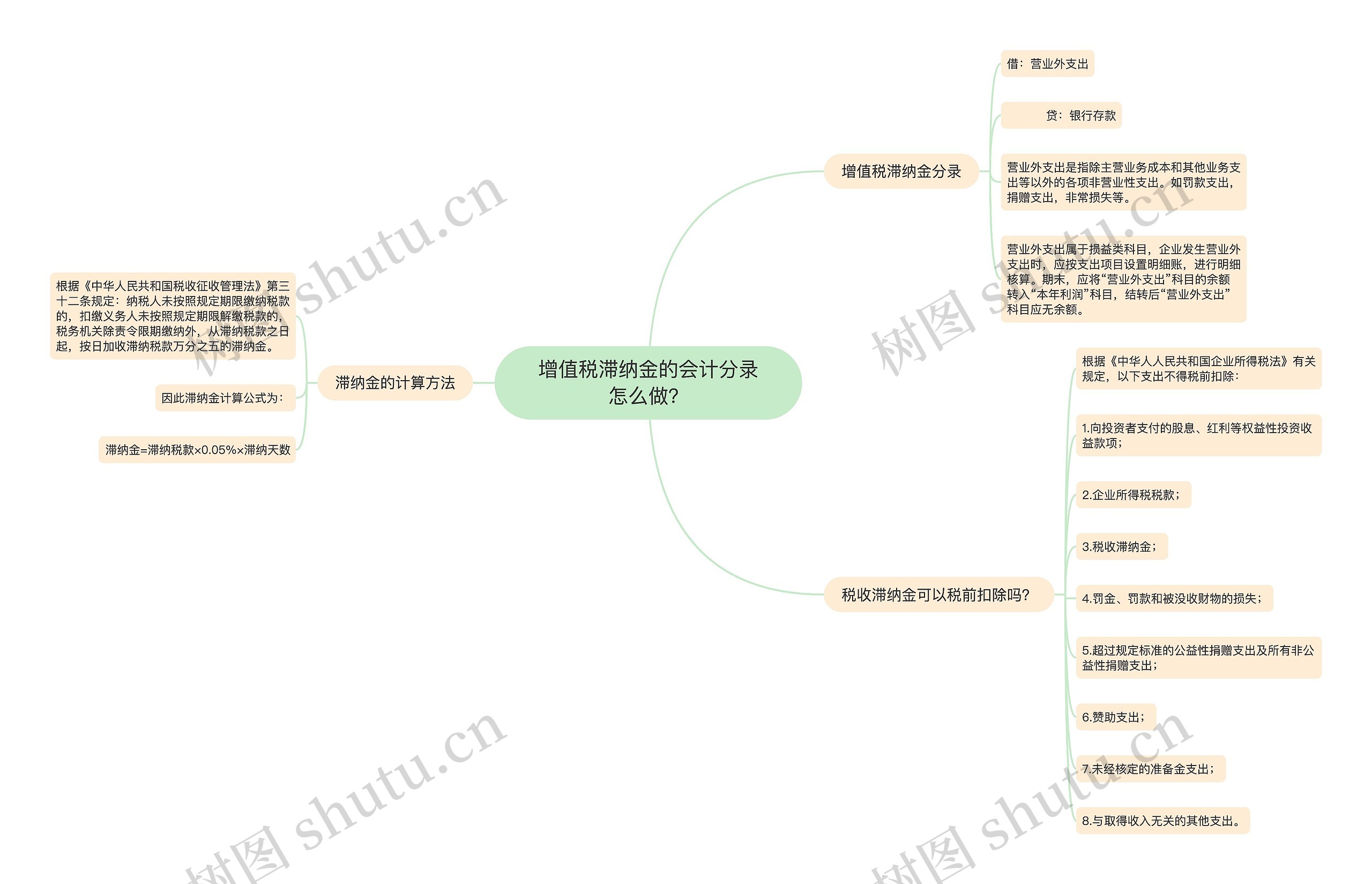 增值税滞纳金的会计分录怎么做？思维导图