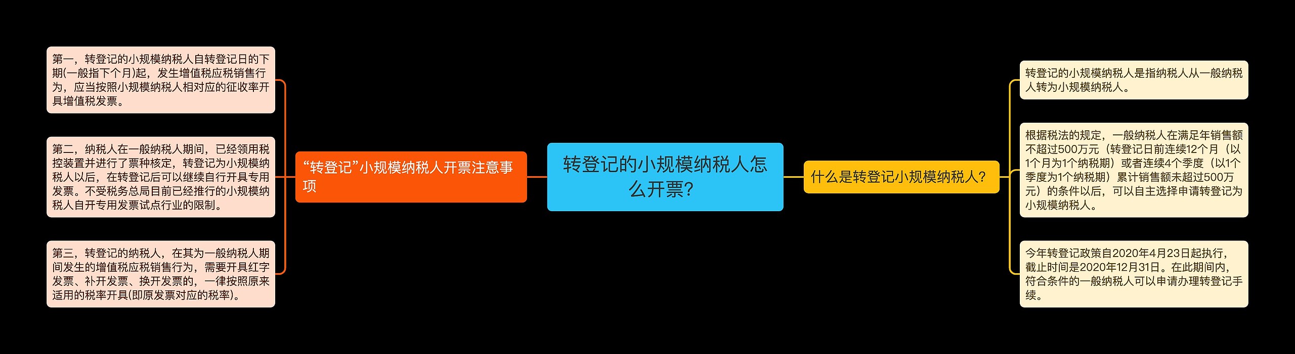 转登记的小规模纳税人怎么开票？思维导图