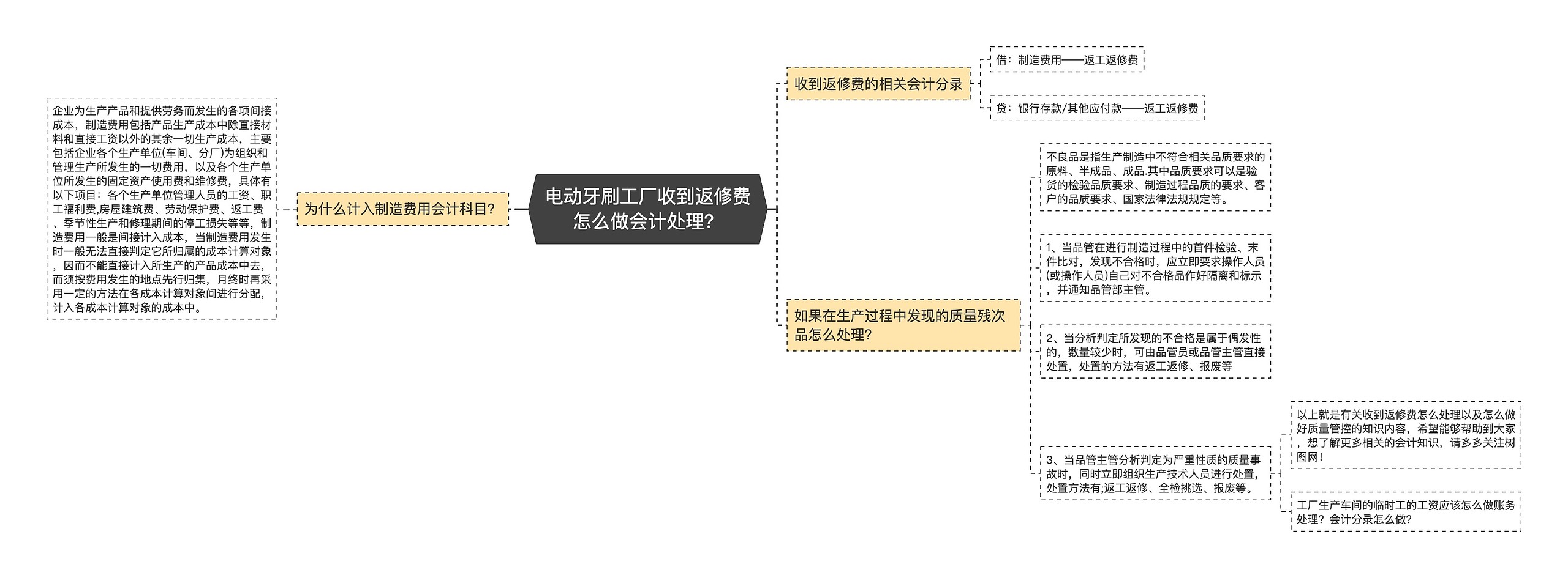 电动牙刷工厂收到返修费怎么做会计处理？思维导图